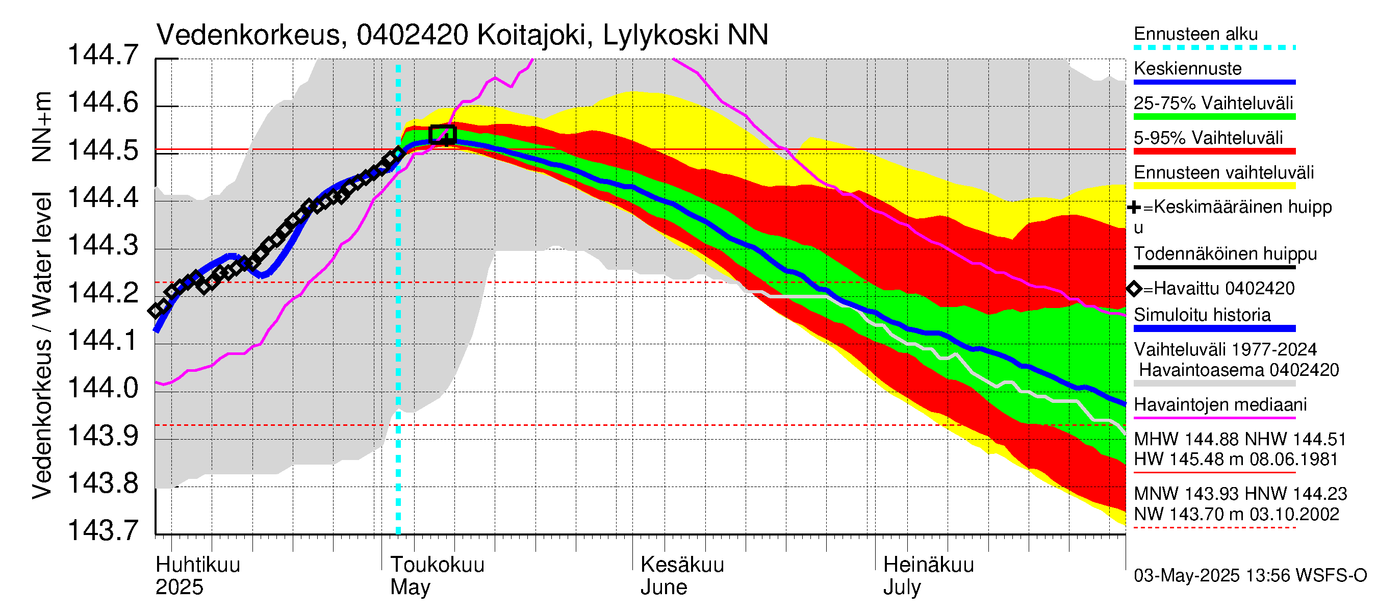 Vuoksen vesistöalue - Koitajoki Lylykoski: Vedenkorkeus - jakaumaennuste