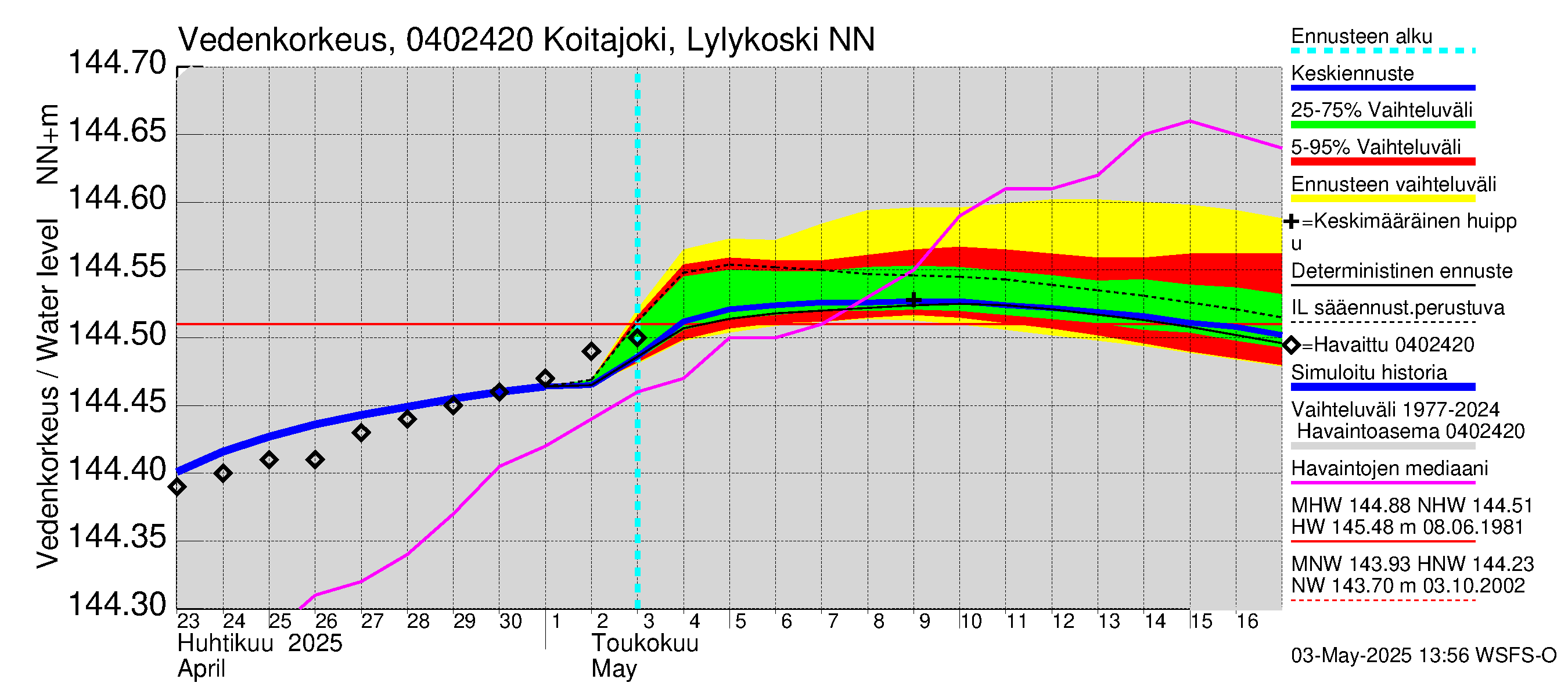 Vuoksen vesistöalue - Koitajoki Lylykoski: Vedenkorkeus - jakaumaennuste