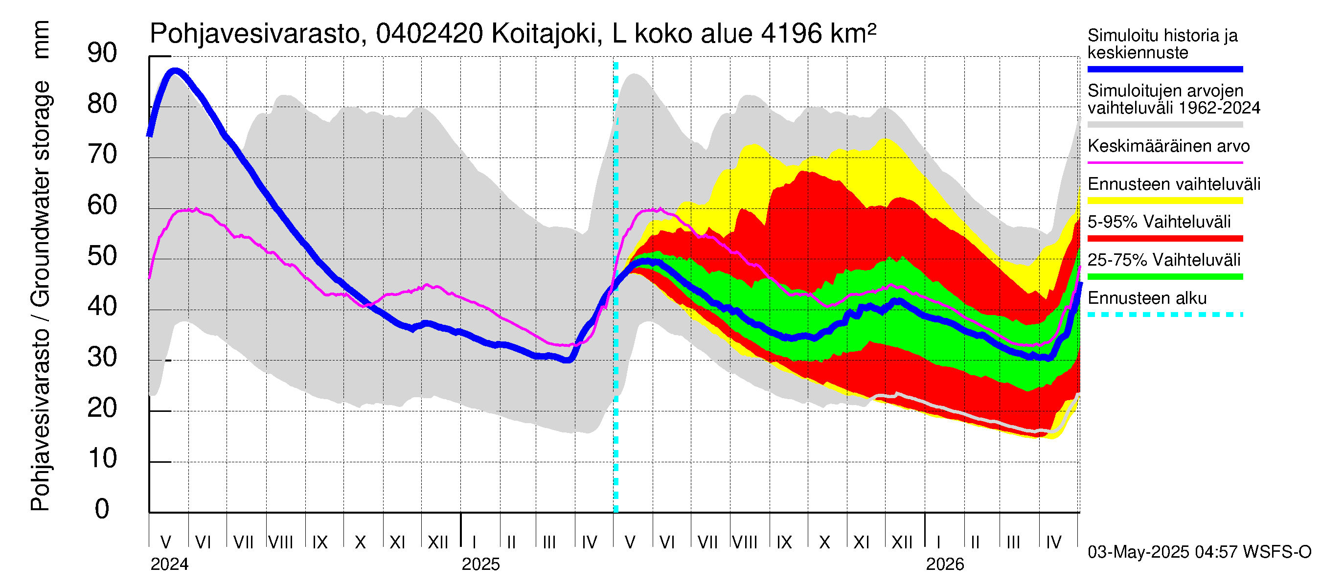 Vuoksen vesistöalue - Koitajoki Lylykoski: Pohjavesivarasto