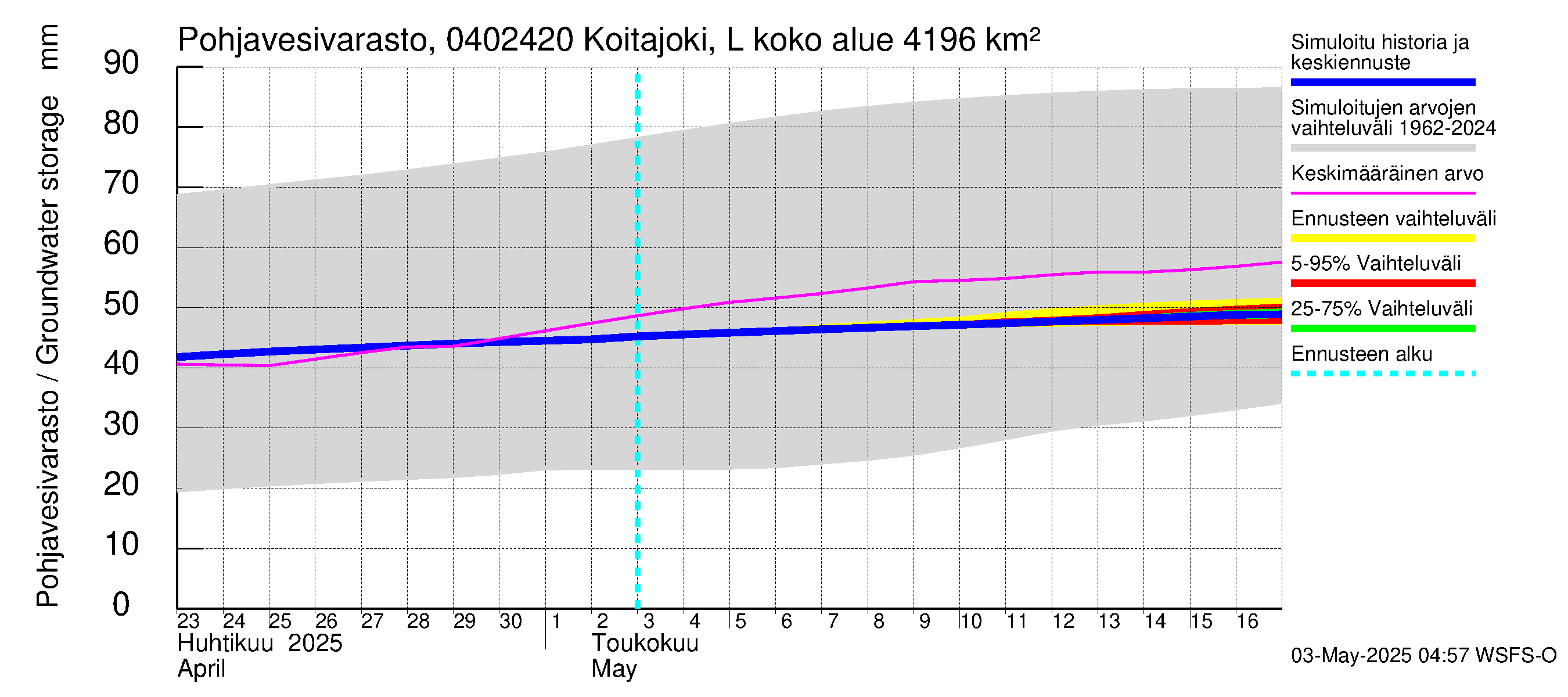 Vuoksen vesistöalue - Koitajoki Lylykoski: Pohjavesivarasto
