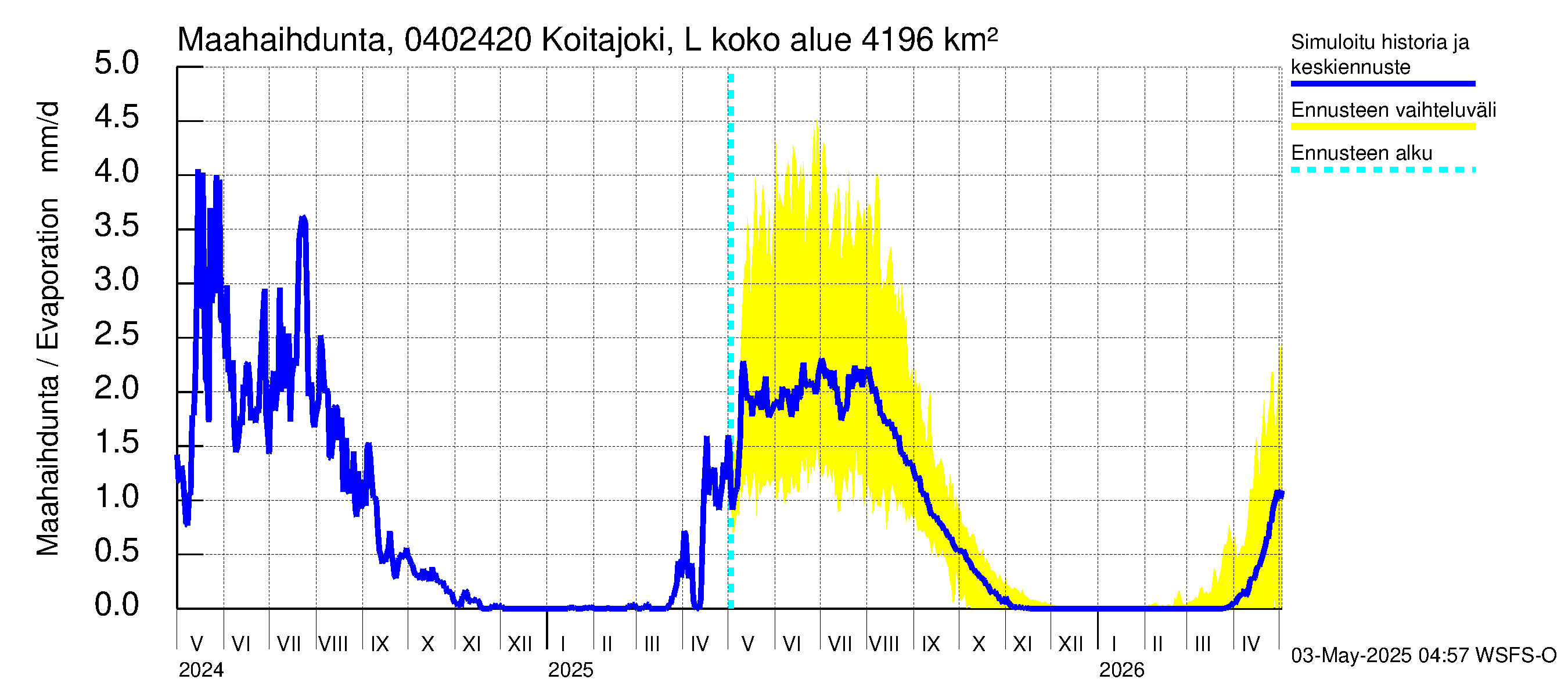 Vuoksen vesistöalue - Koitajoki Lylykoski: Haihdunta maa-alueelta
