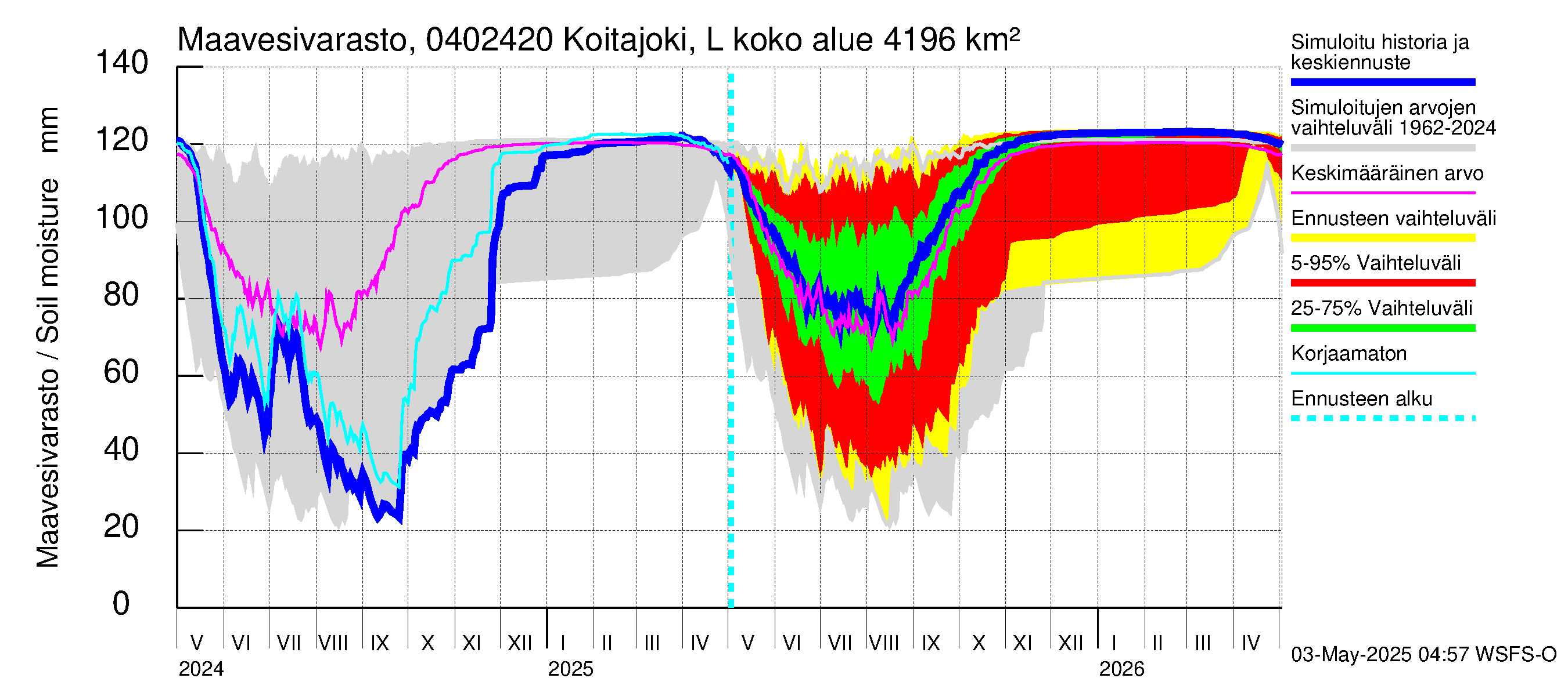 Vuoksen vesistöalue - Koitajoki Lylykoski: Maavesivarasto