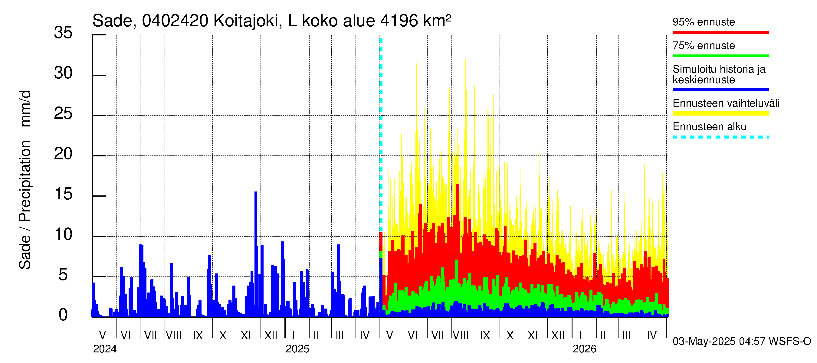 Vuoksen vesistöalue - Koitajoki Lylykoski: Sade