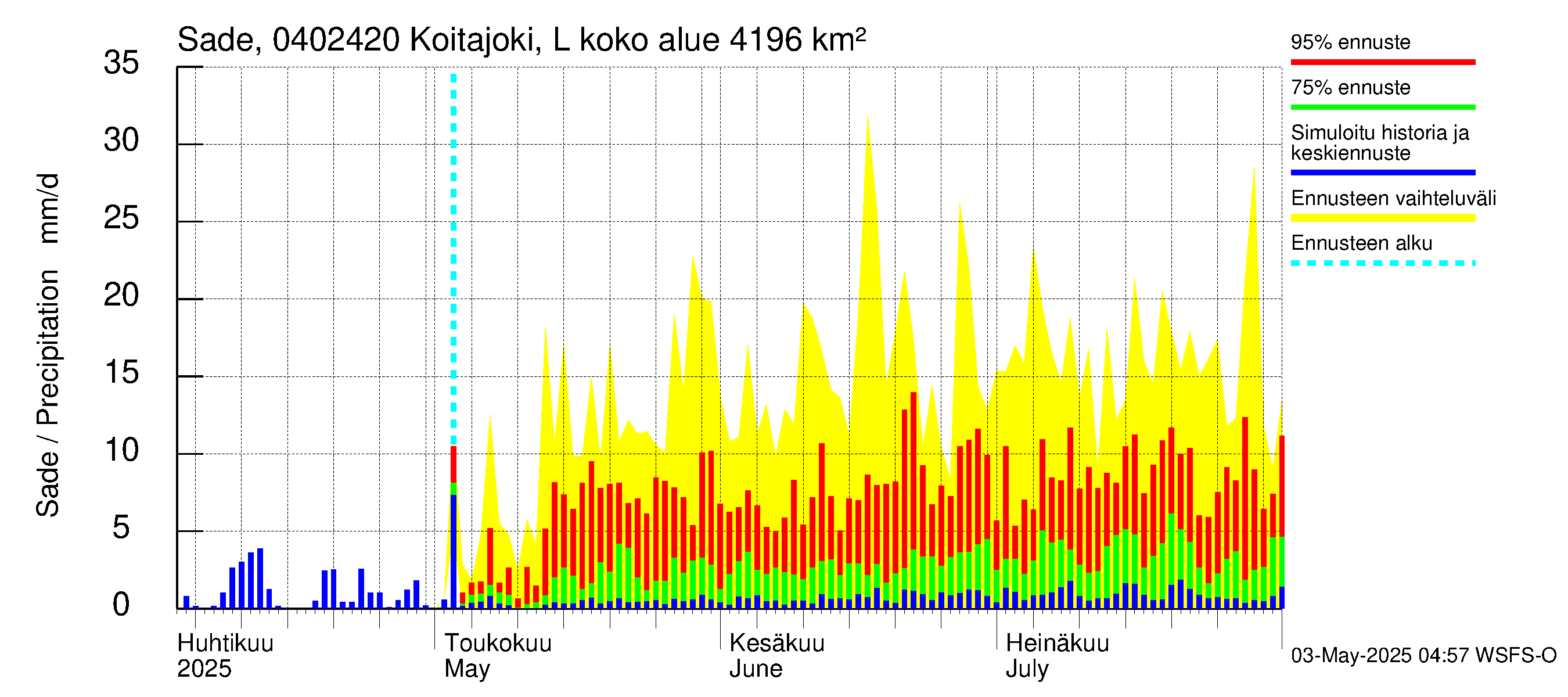 Vuoksen vesistöalue - Koitajoki Lylykoski: Sade