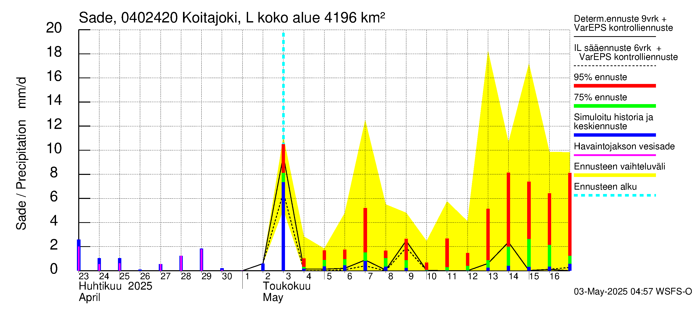 Vuoksen vesistöalue - Koitajoki Lylykoski: Sade