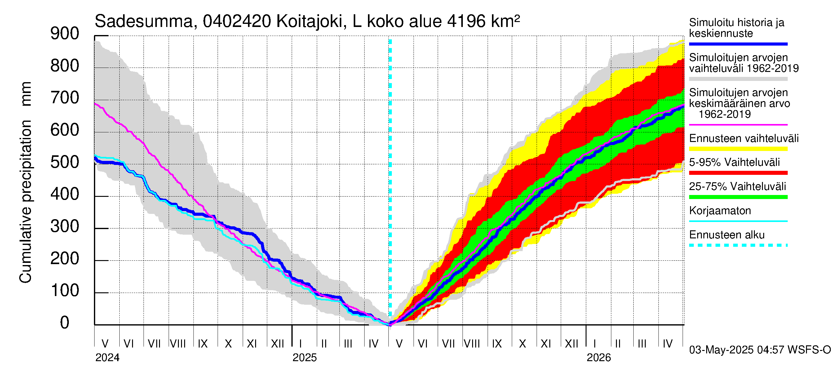 Vuoksen vesistöalue - Koitajoki Lylykoski: Sade - summa