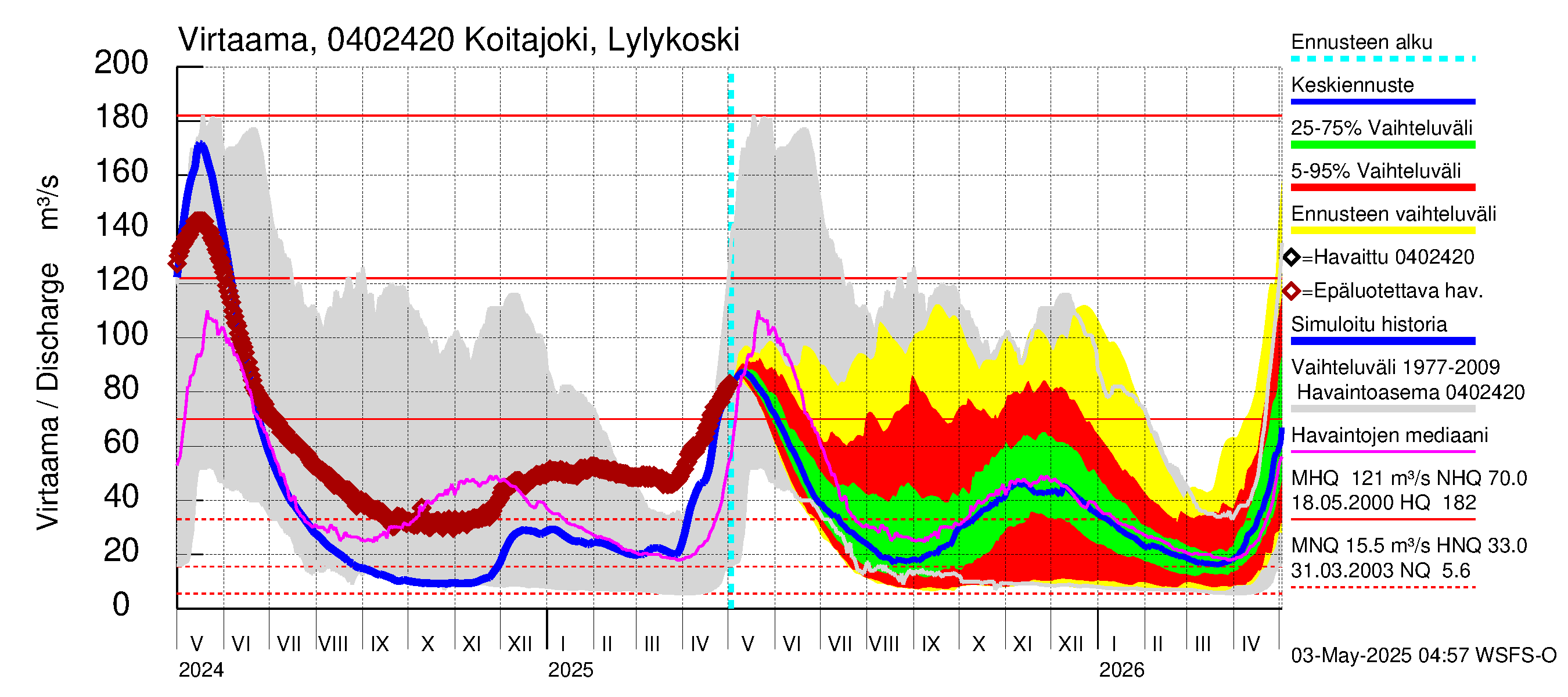 Vuoksen vesistöalue - Koitajoki Lylykoski: Virtaama / juoksutus - jakaumaennuste