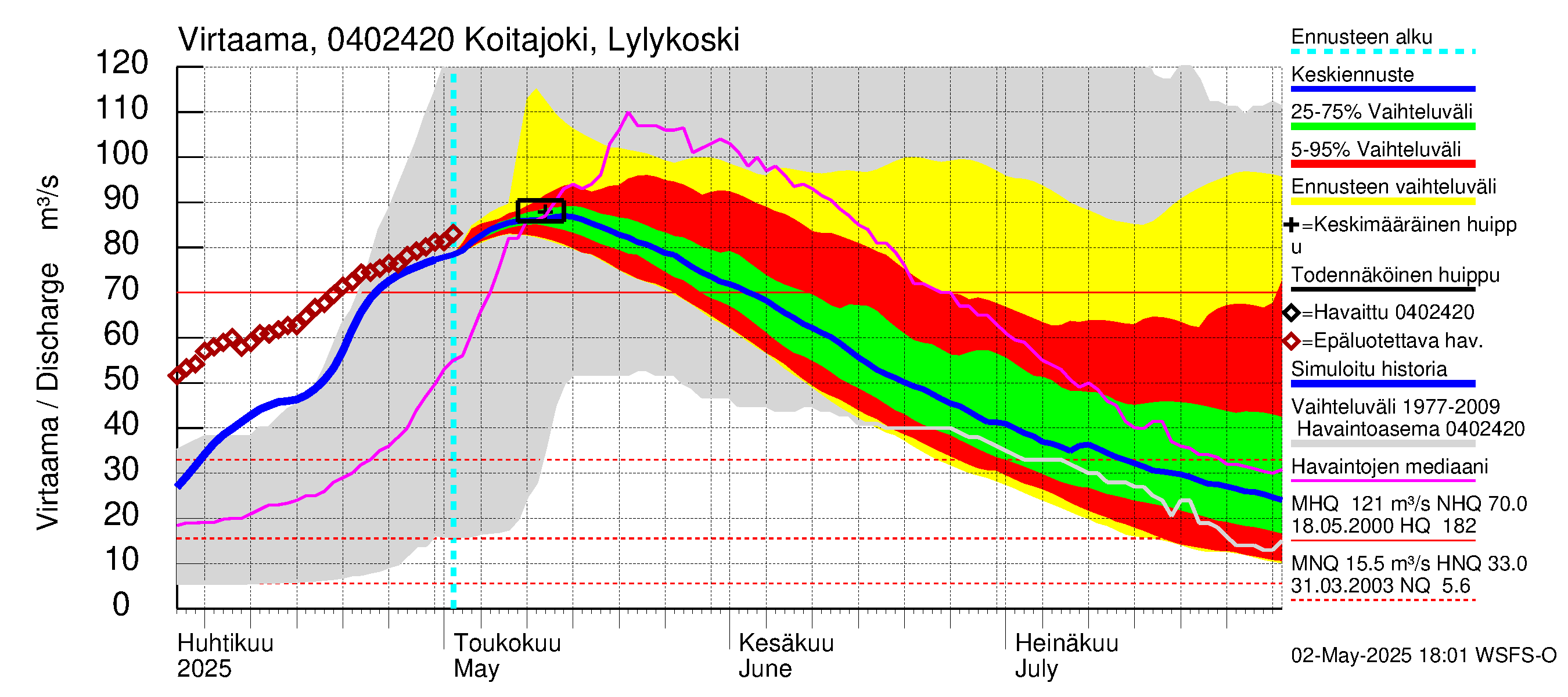 Vuoksen vesistöalue - Koitajoki Lylykoski: Virtaama / juoksutus - jakaumaennuste