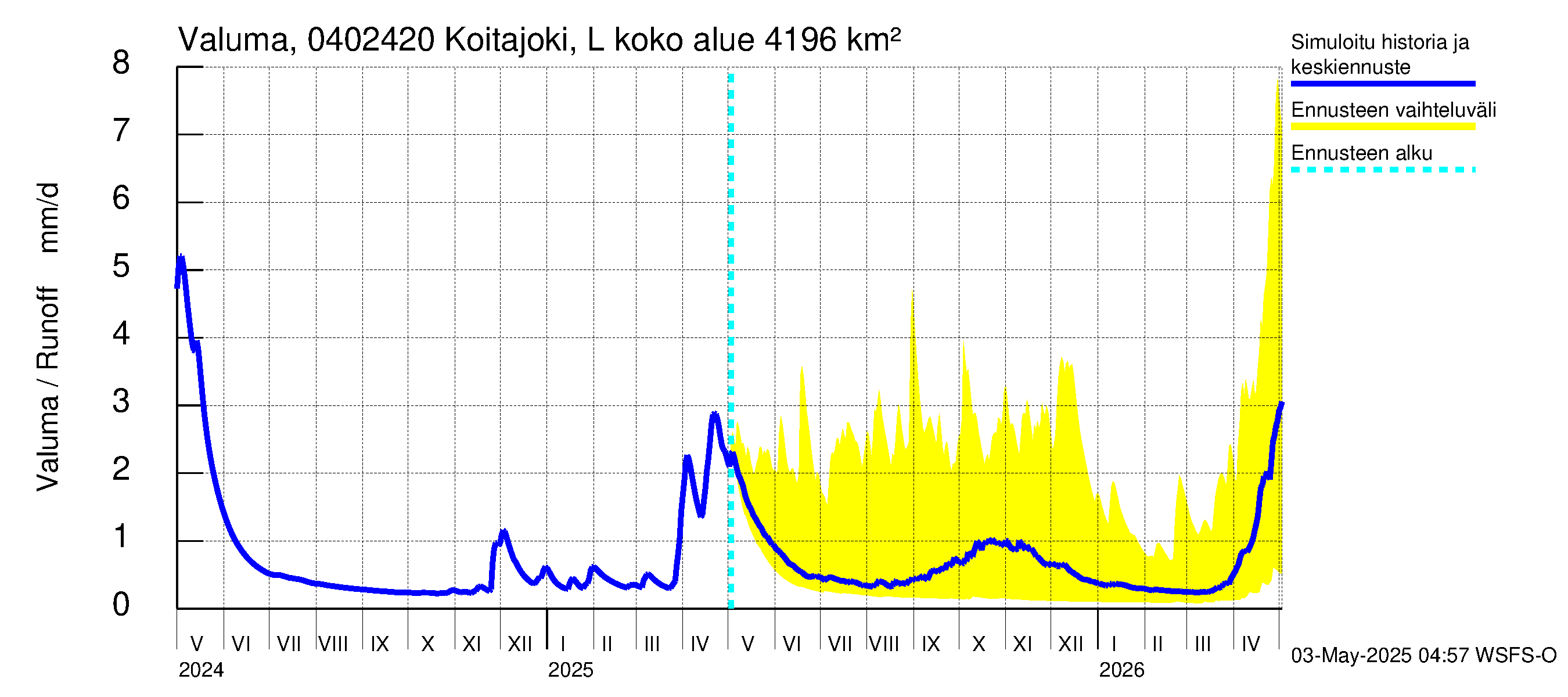Vuoksen vesistöalue - Koitajoki Lylykoski: Valuma