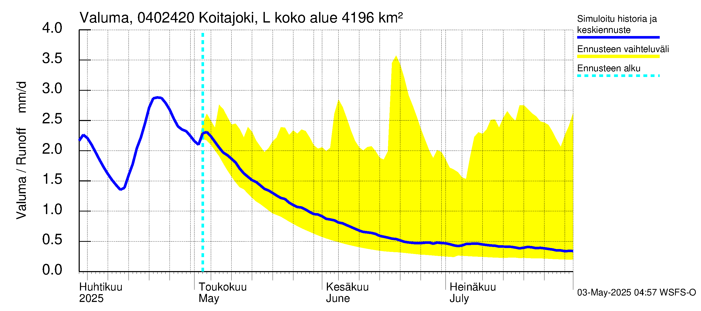 Vuoksen vesistöalue - Koitajoki Lylykoski: Valuma