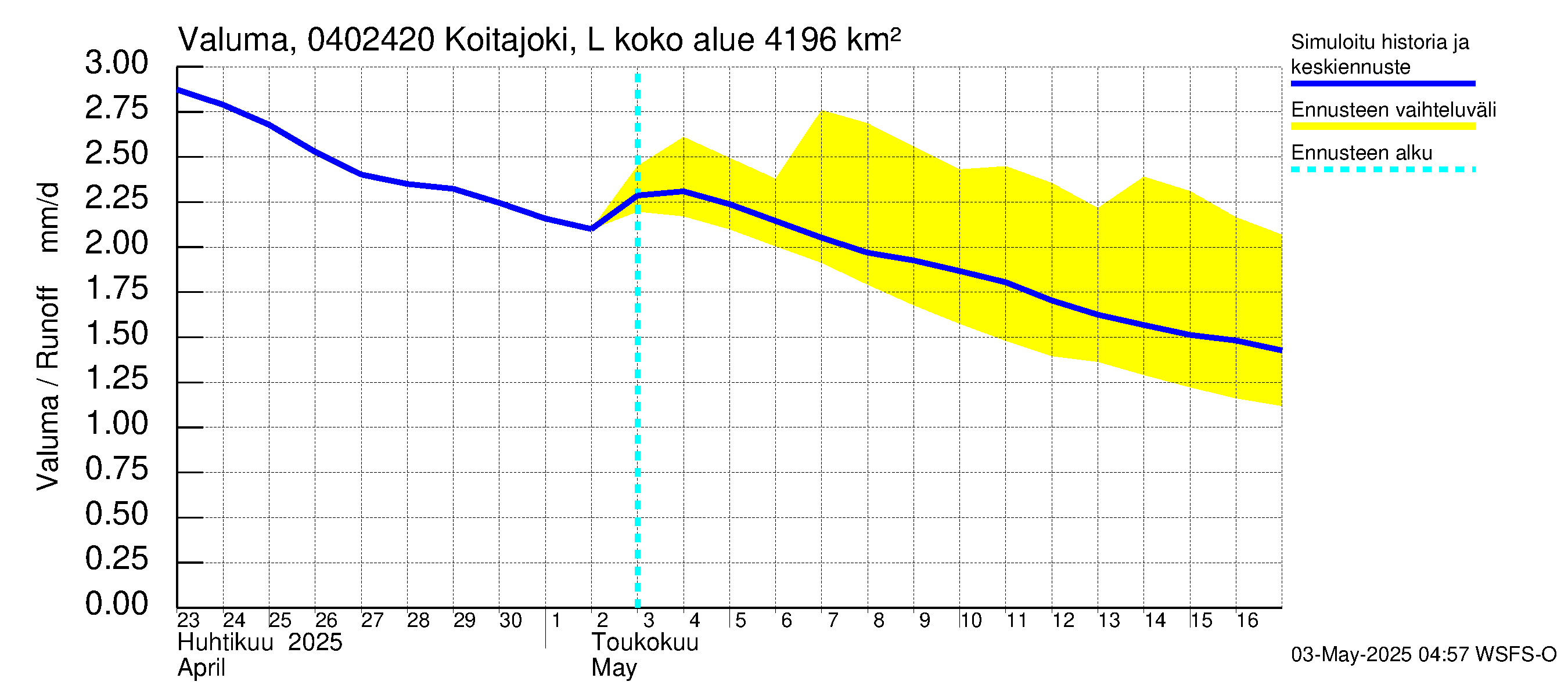Vuoksen vesistöalue - Koitajoki Lylykoski: Valuma