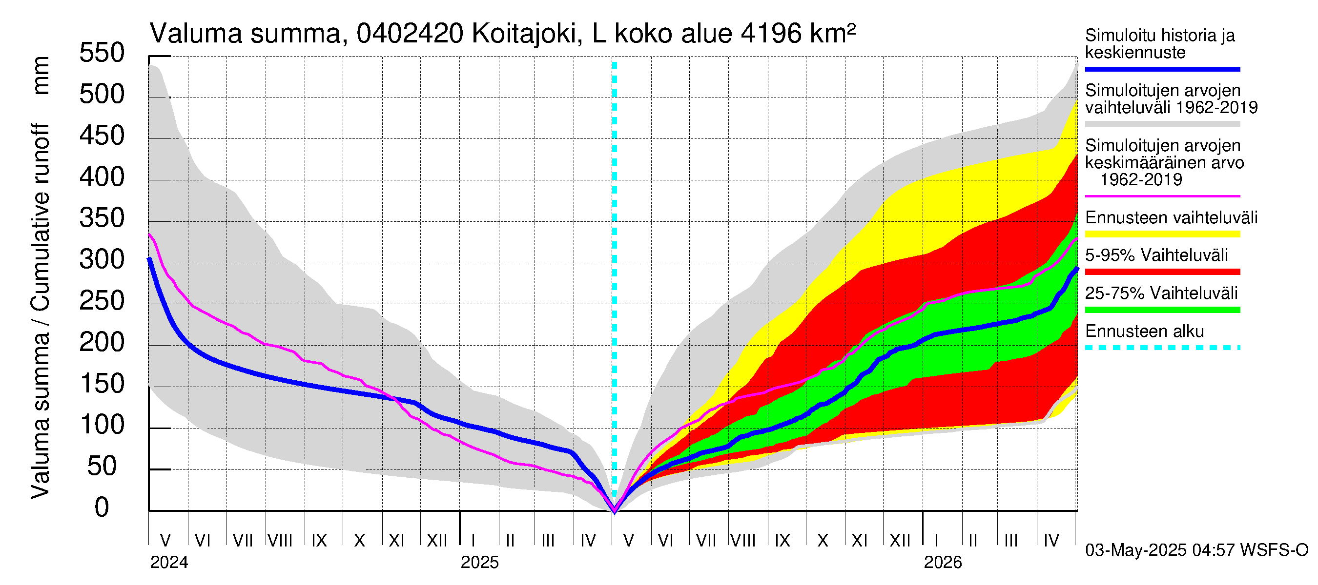 Vuoksen vesistöalue - Koitajoki Lylykoski: Valuma - summa