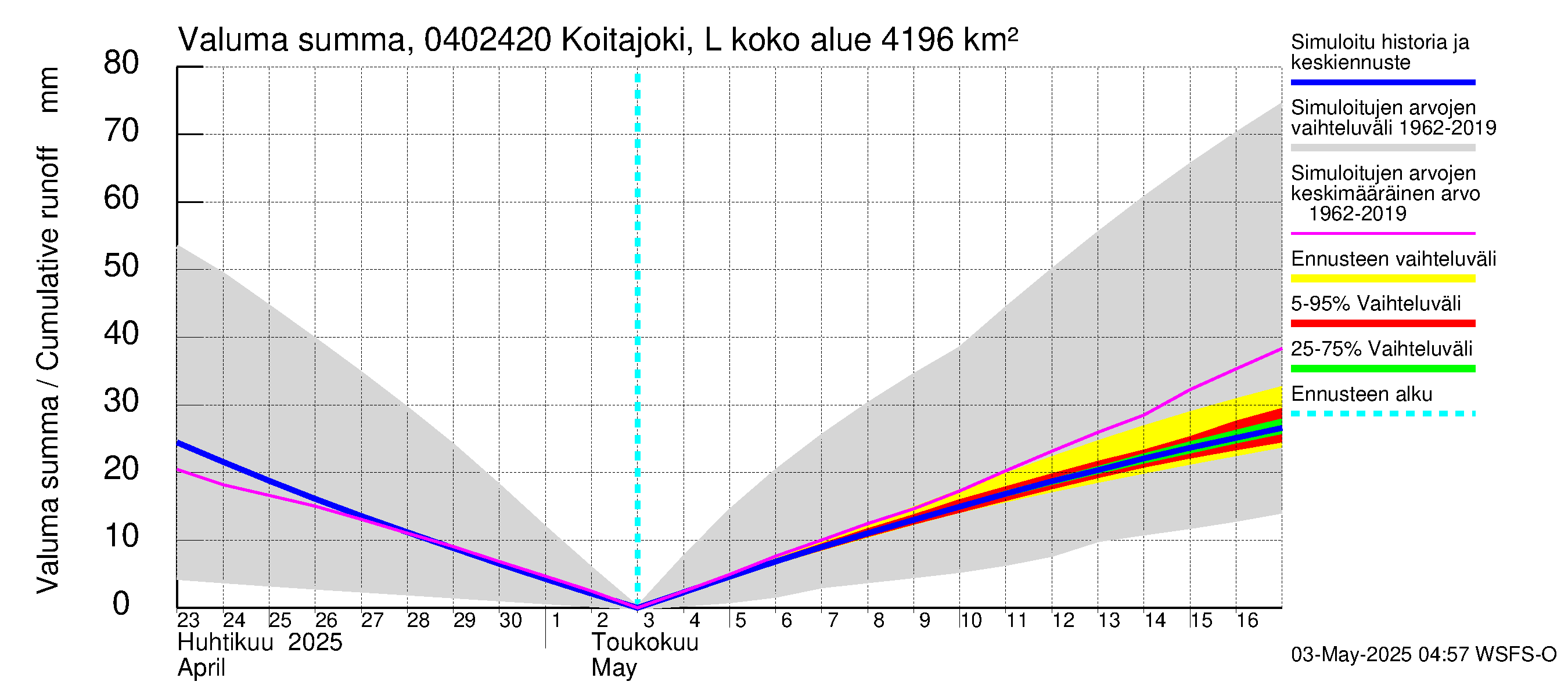 Vuoksen vesistöalue - Koitajoki Lylykoski: Valuma - summa