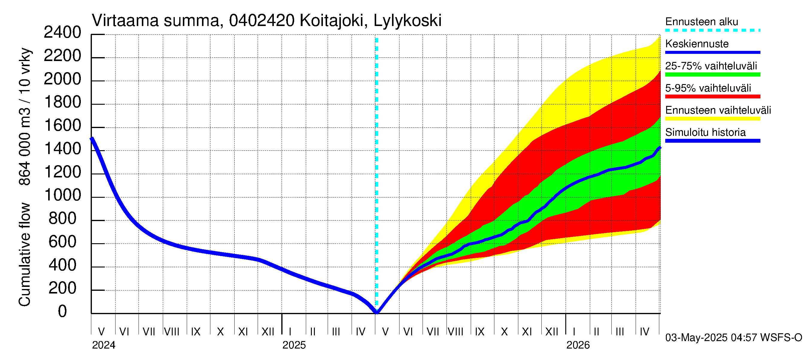 Vuoksen vesistöalue - Koitajoki Lylykoski: Virtaama / juoksutus - summa