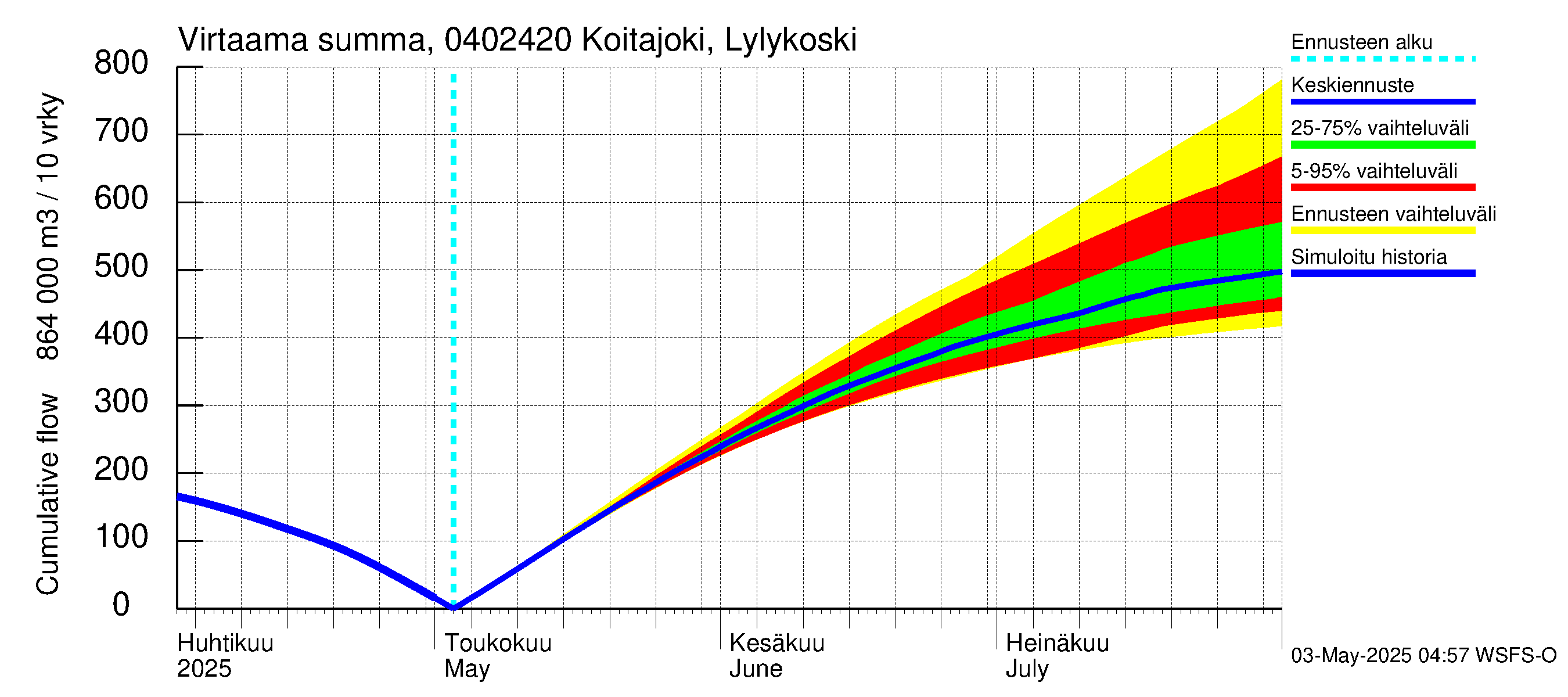 Vuoksen vesistöalue - Koitajoki Lylykoski: Virtaama / juoksutus - summa