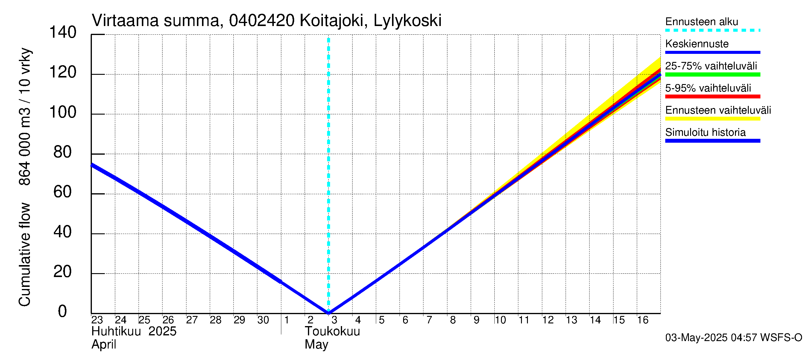 Vuoksen vesistöalue - Koitajoki Lylykoski: Virtaama / juoksutus - summa