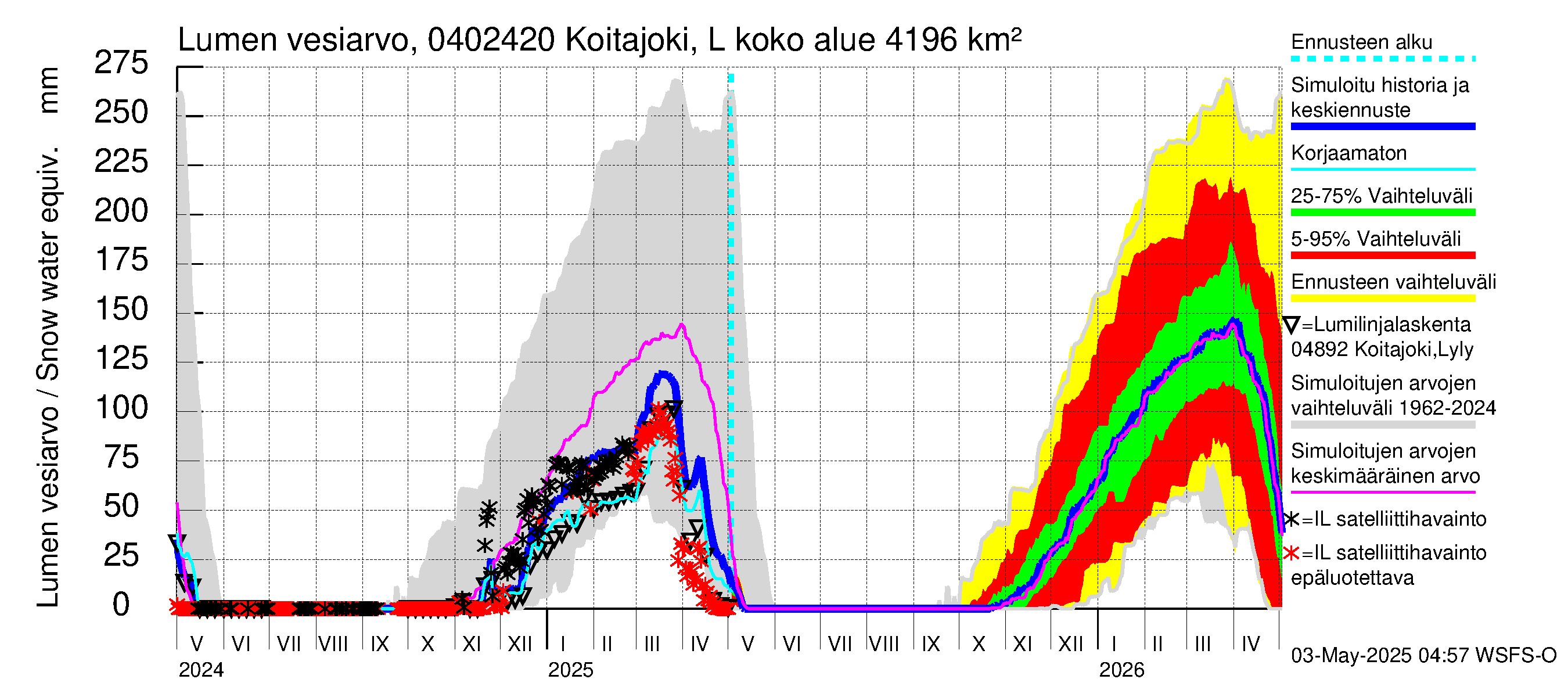 Vuoksen vesistöalue - Koitajoki Lylykoski: Lumen vesiarvo