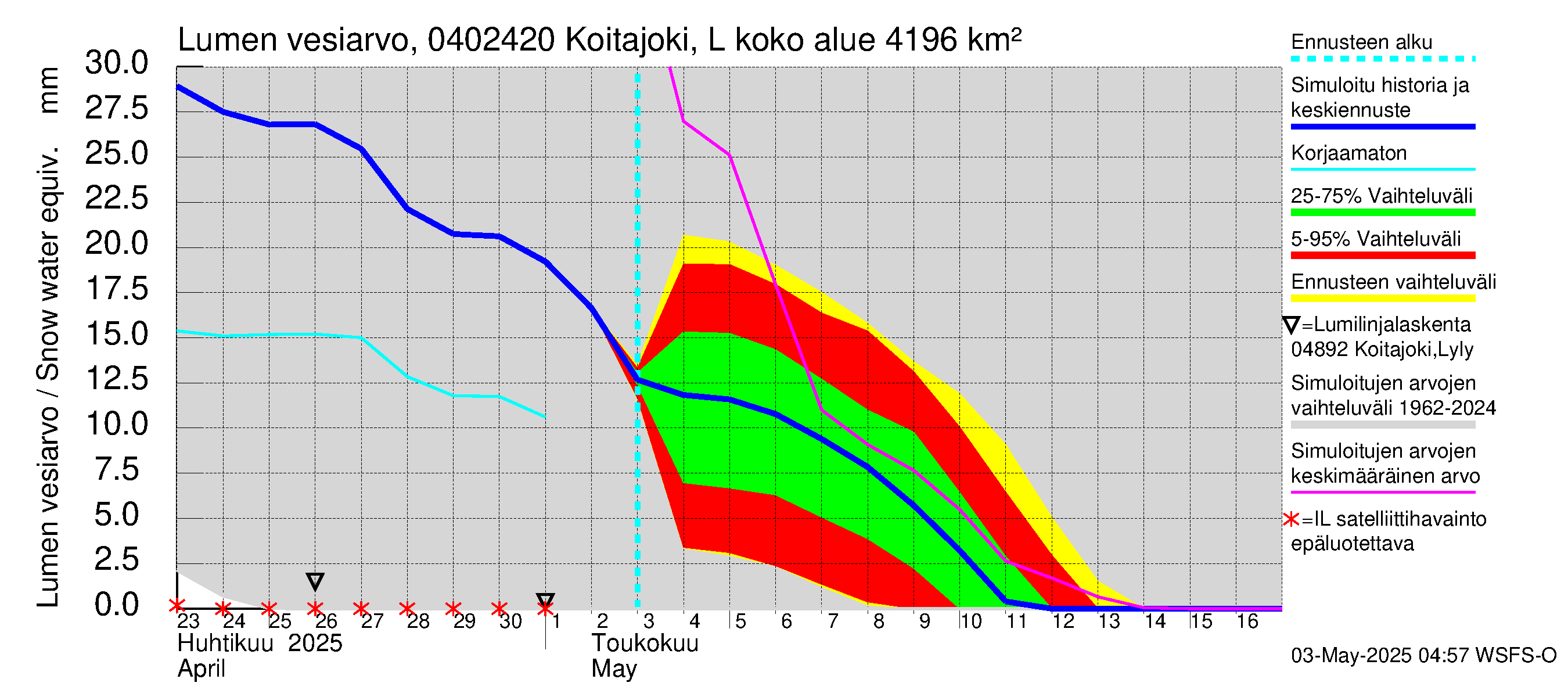 Vuoksen vesistöalue - Koitajoki Lylykoski: Lumen vesiarvo