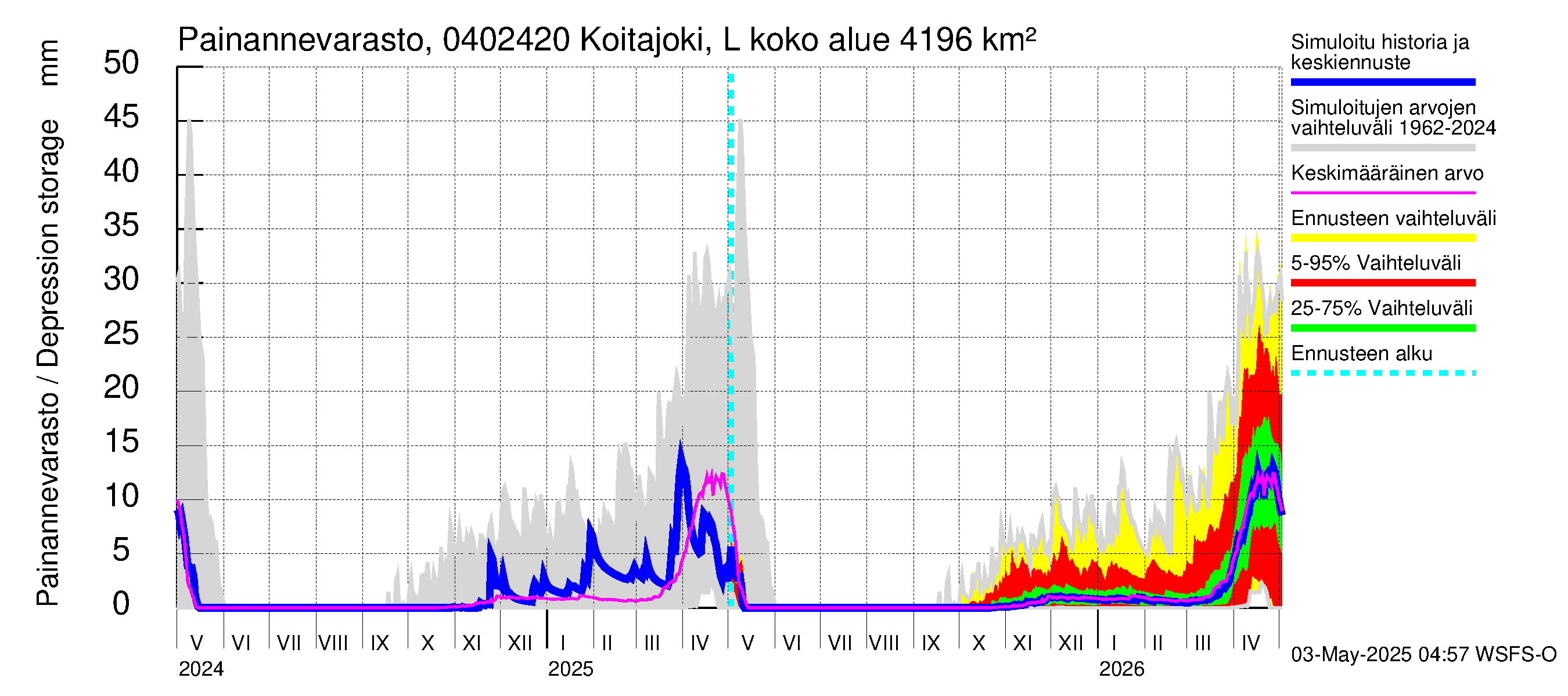Vuoksen vesistöalue - Koitajoki Lylykoski: Painannevarasto