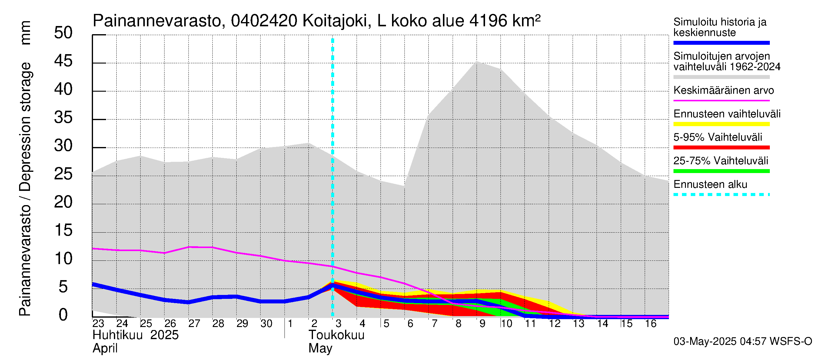 Vuoksen vesistöalue - Koitajoki Lylykoski: Painannevarasto