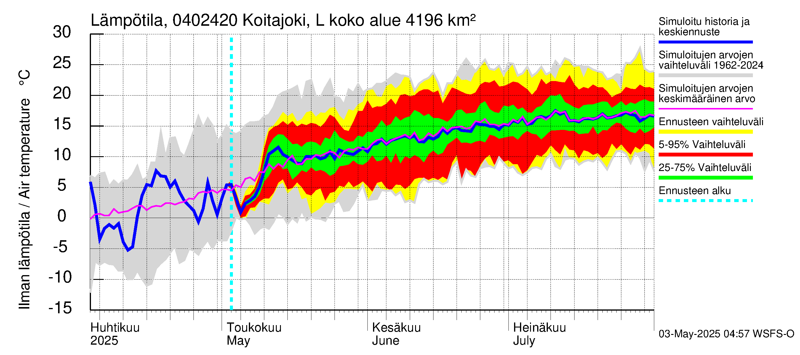 Vuoksen vesistöalue - Koitajoki Lylykoski: Ilman lämpötila