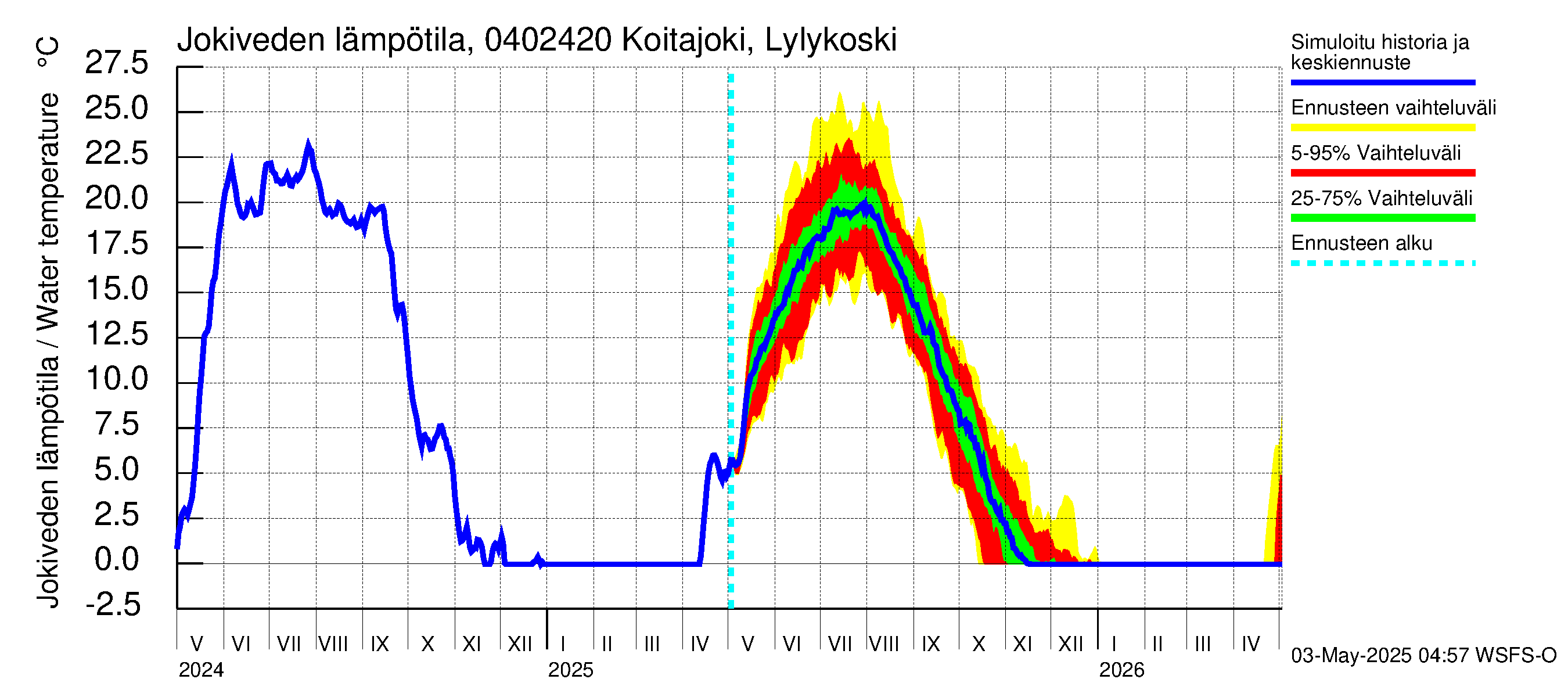 Vuoksen vesistöalue - Koitajoki Lylykoski: Jokiveden lämpötila