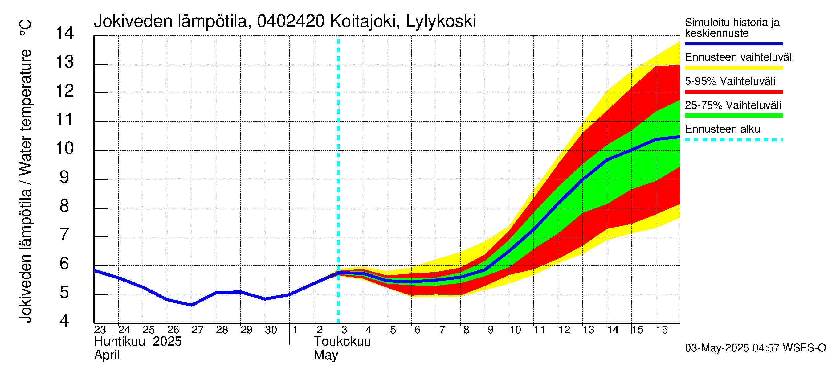 Vuoksen vesistöalue - Koitajoki Lylykoski: Jokiveden lämpötila