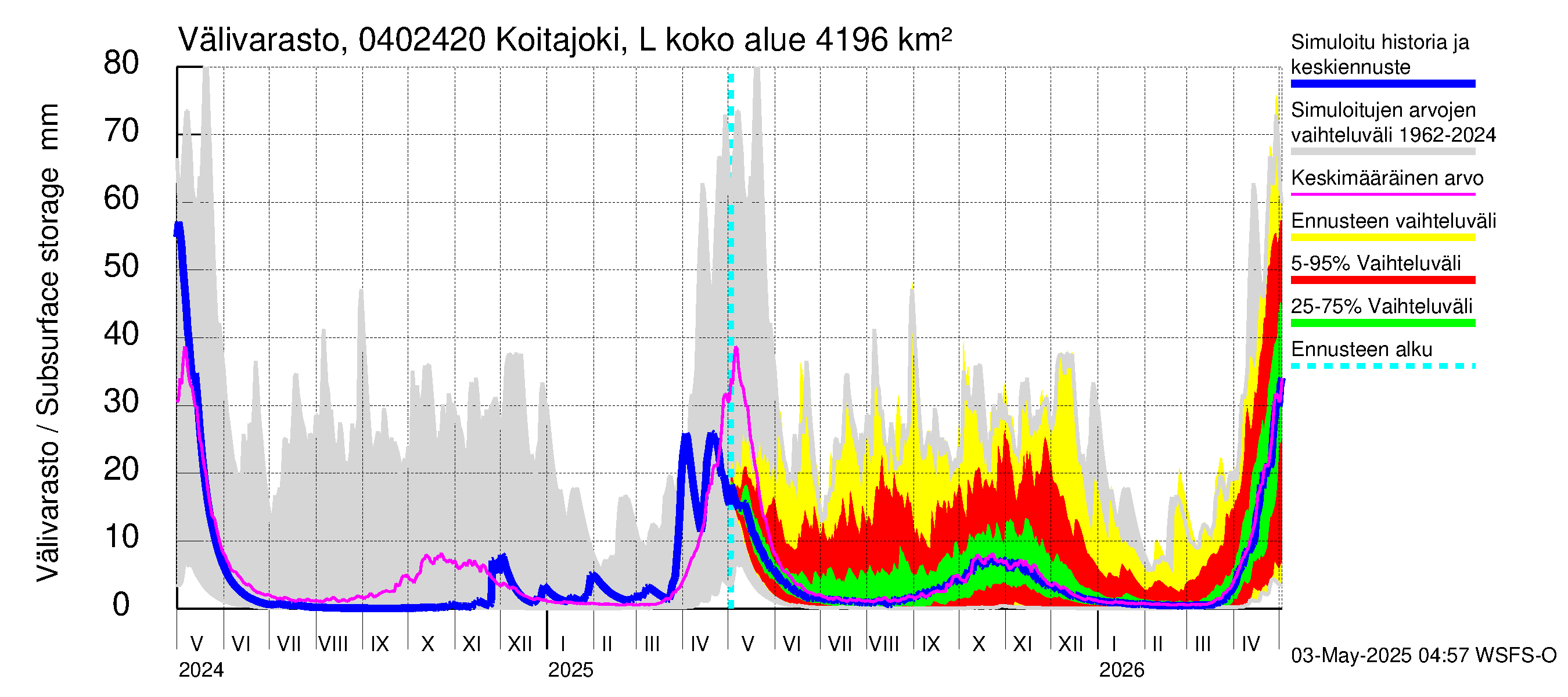 Vuoksen vesistöalue - Koitajoki Lylykoski: Välivarasto