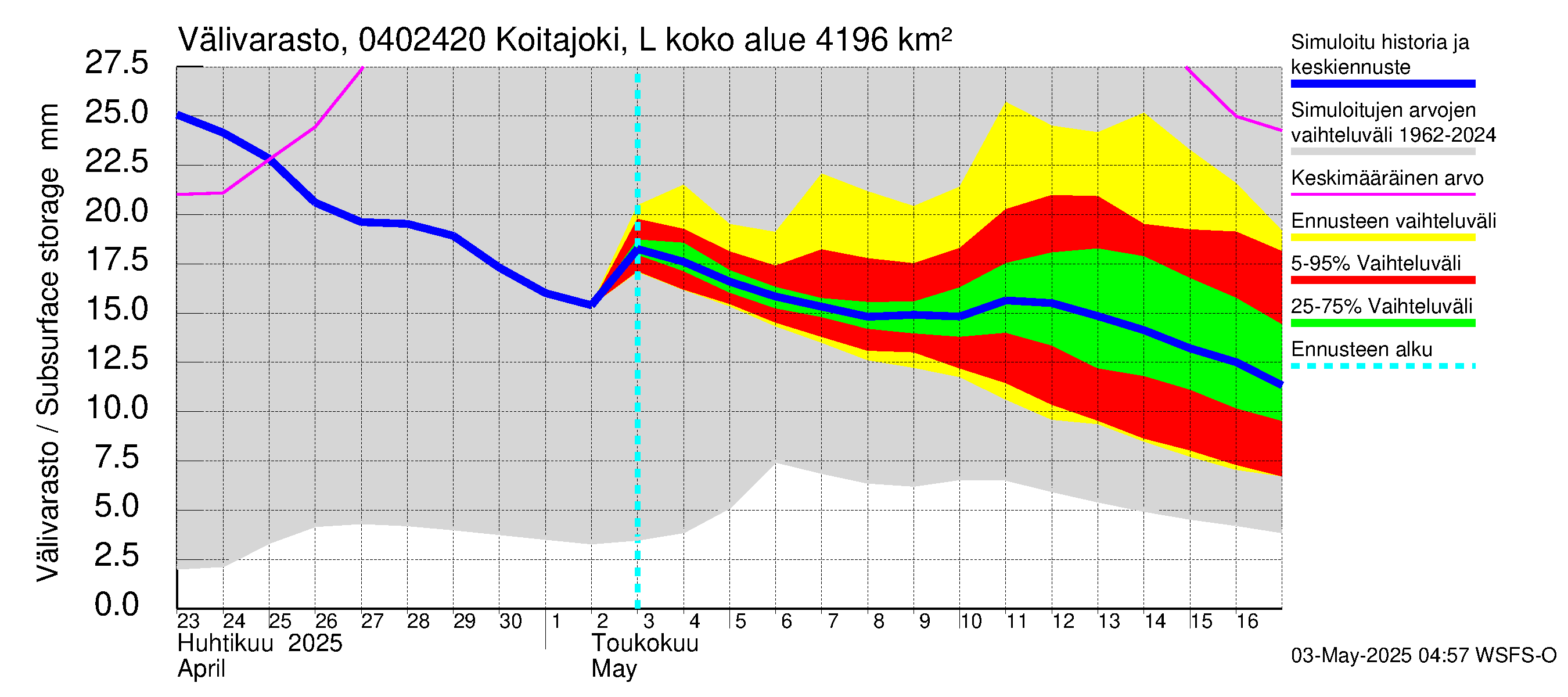 Vuoksen vesistöalue - Koitajoki Lylykoski: Välivarasto