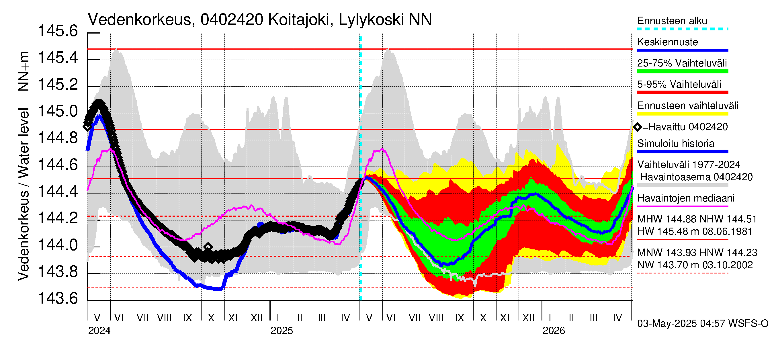 Vuoksen vesistöalue - Koitajoki Lylykoski: Vedenkorkeus - jakaumaennuste