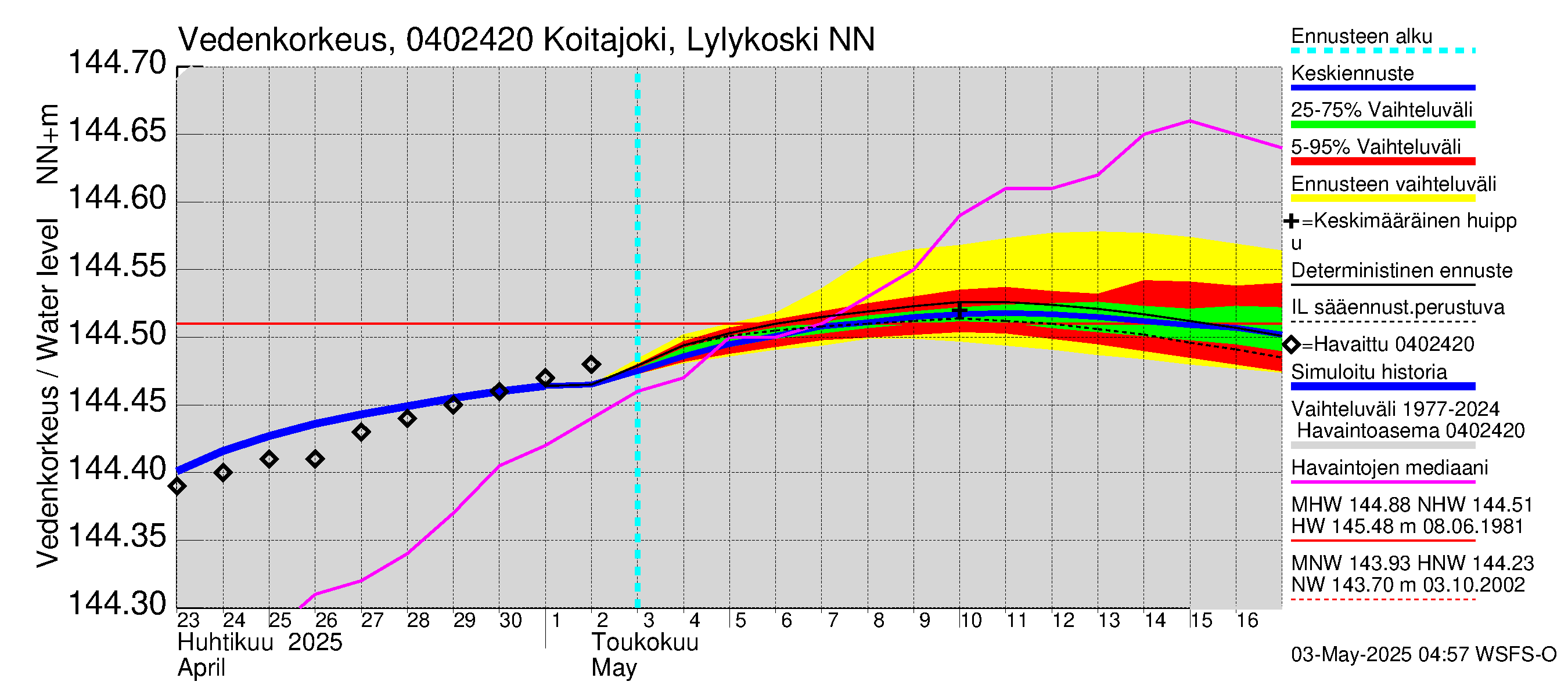 Vuoksen vesistöalue - Koitajoki Lylykoski: Vedenkorkeus - jakaumaennuste