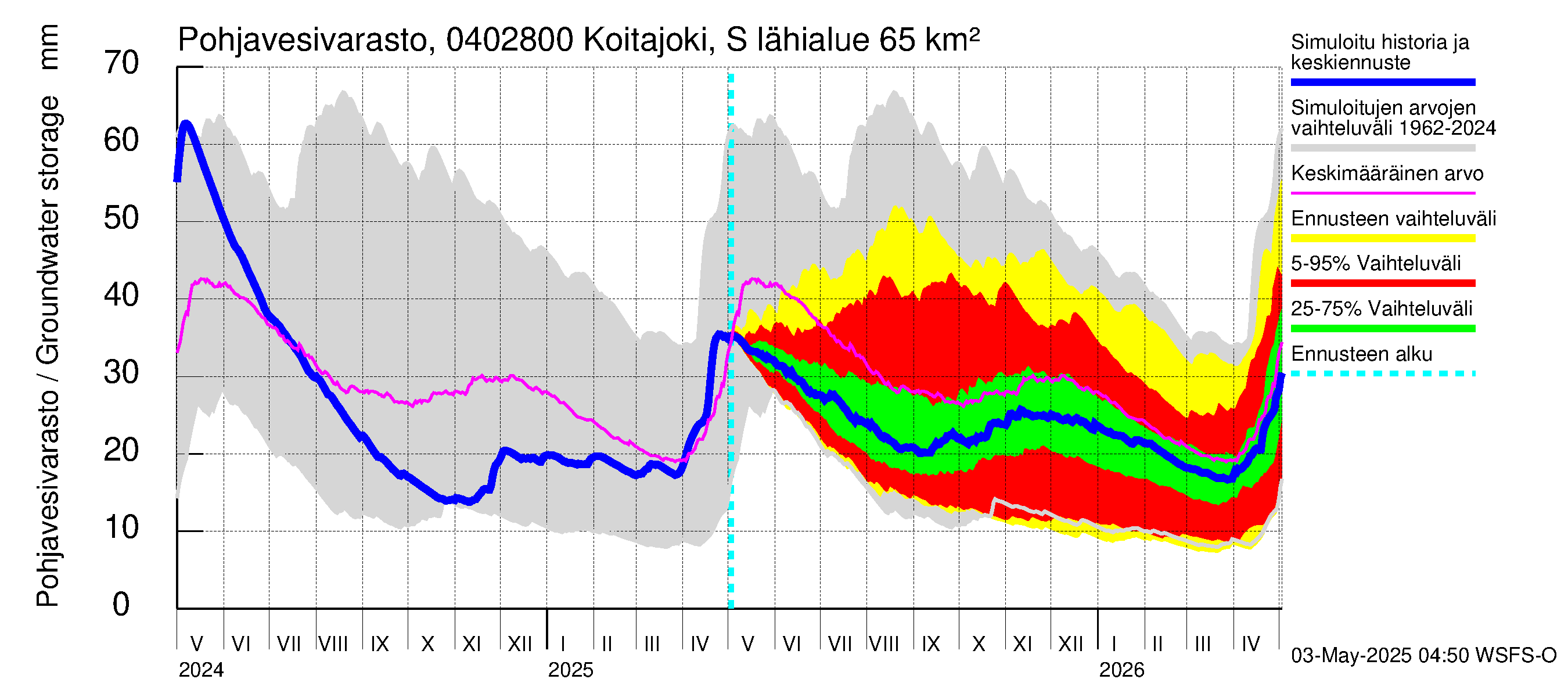 Vuoksen vesistöalue - Koitajoki Siikakoski: Pohjavesivarasto
