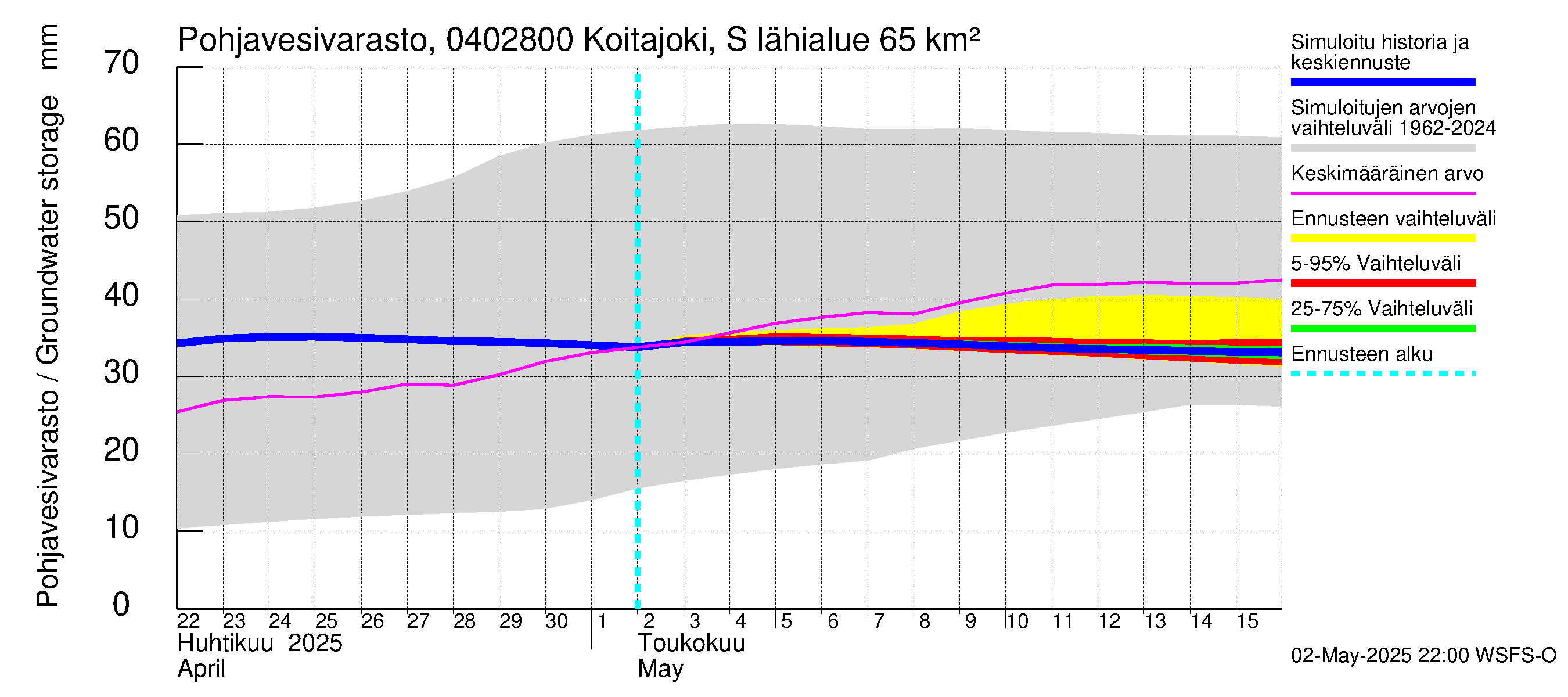 Vuoksen vesistöalue - Koitajoki Siikakoski: Pohjavesivarasto