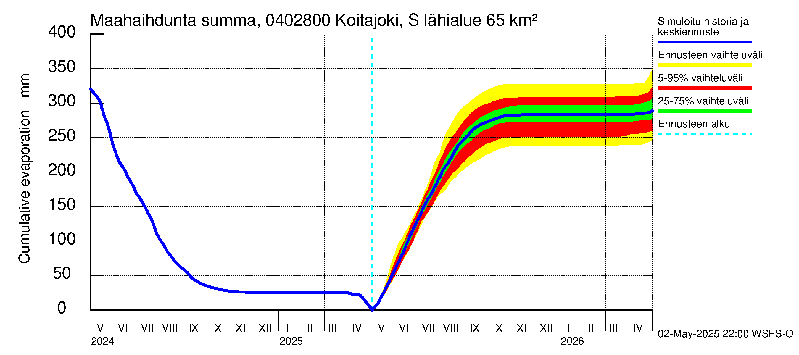 Vuoksen vesistöalue - Koitajoki Siikakoski: Haihdunta maa-alueelta - summa