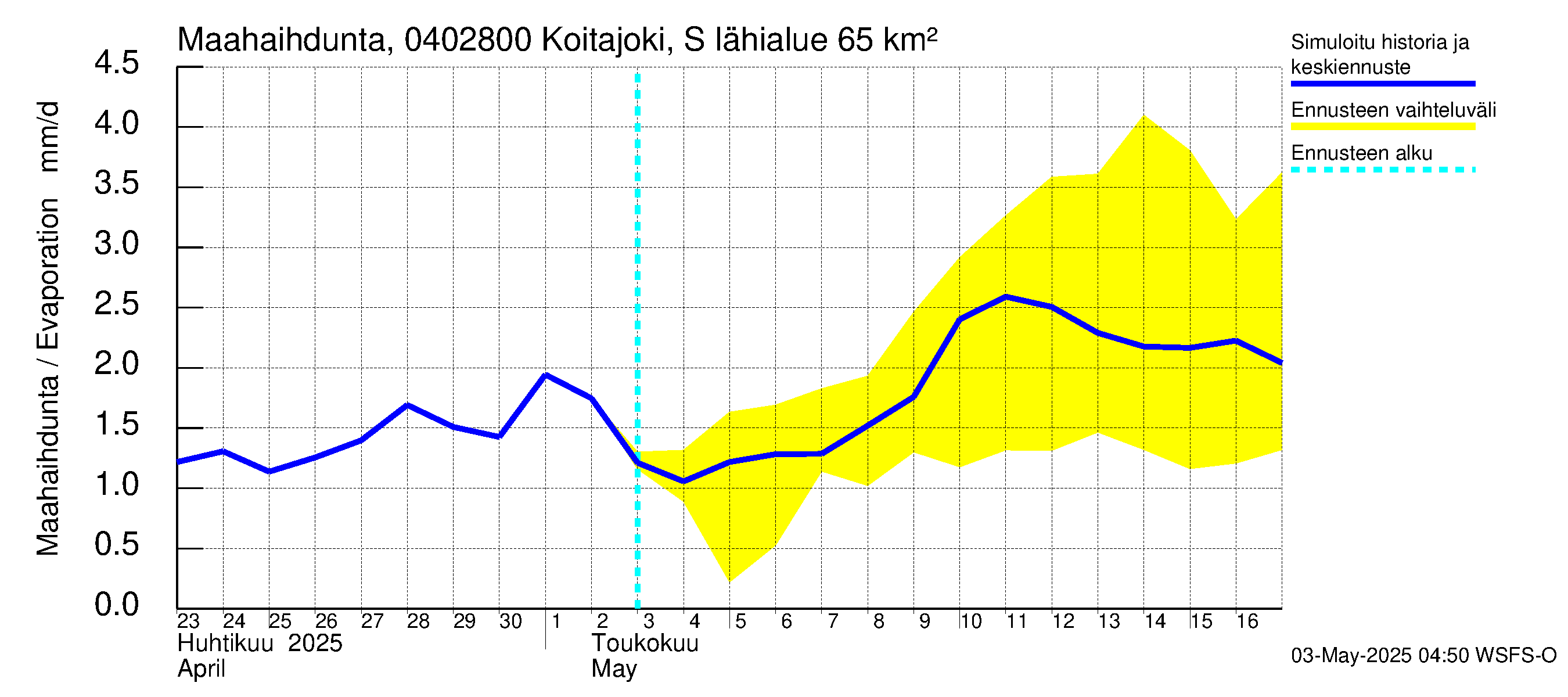 Vuoksen vesistöalue - Koitajoki Siikakoski: Haihdunta maa-alueelta
