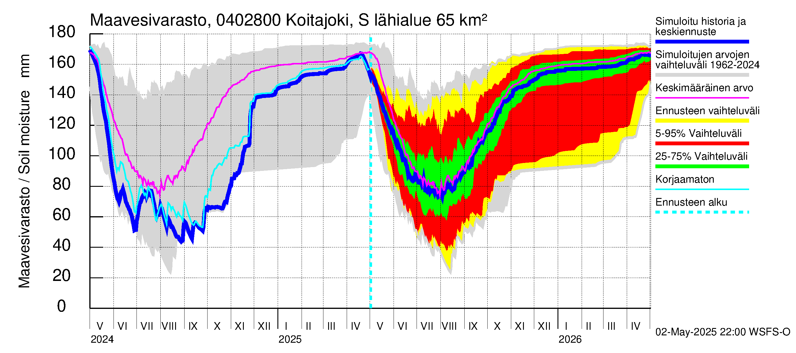 Vuoksen vesistöalue - Koitajoki Siikakoski: Maavesivarasto