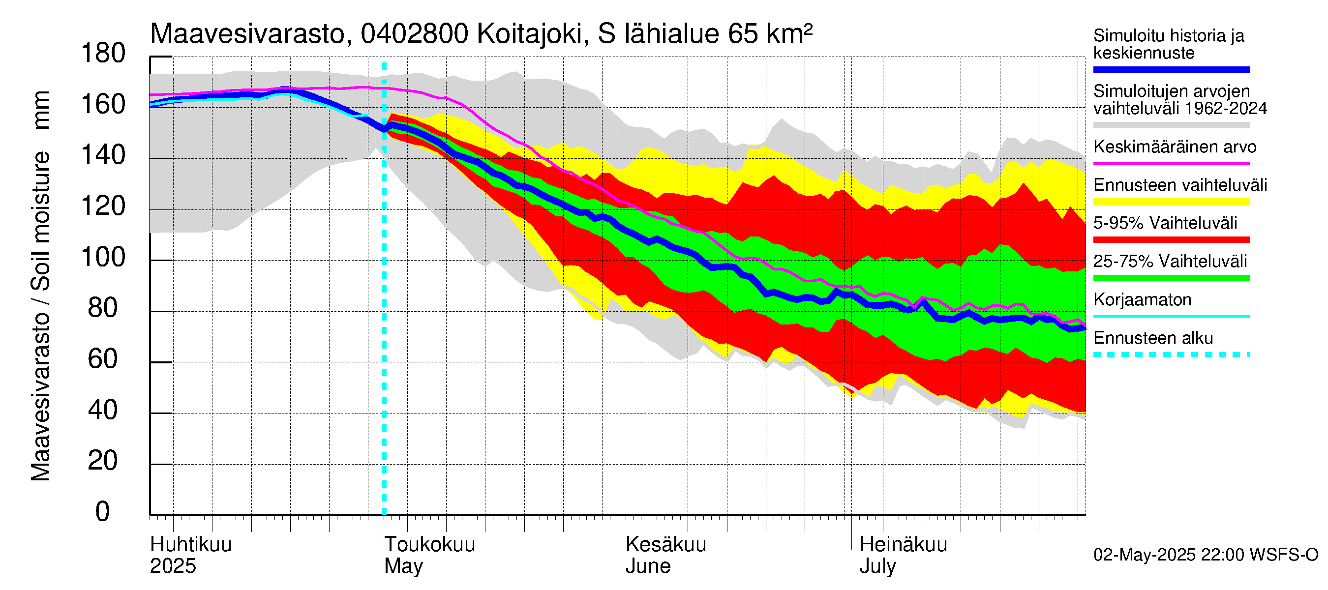 Vuoksen vesistöalue - Koitajoki Siikakoski: Maavesivarasto