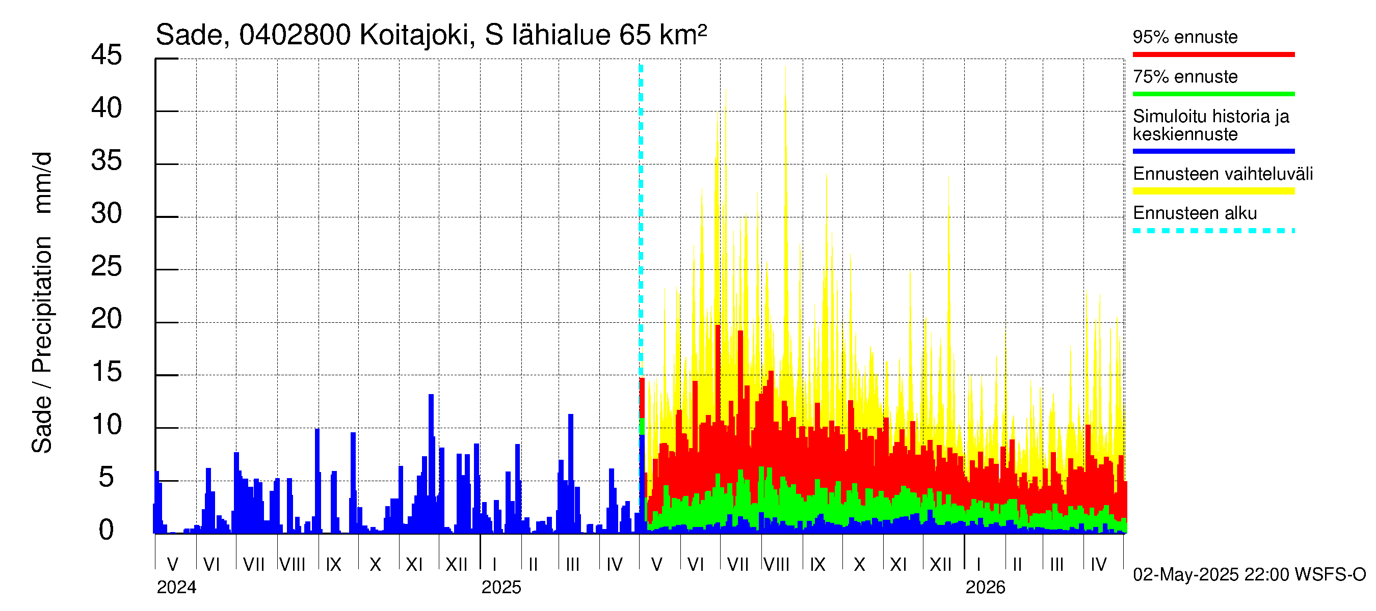 Vuoksen vesistöalue - Koitajoki Siikakoski: Sade