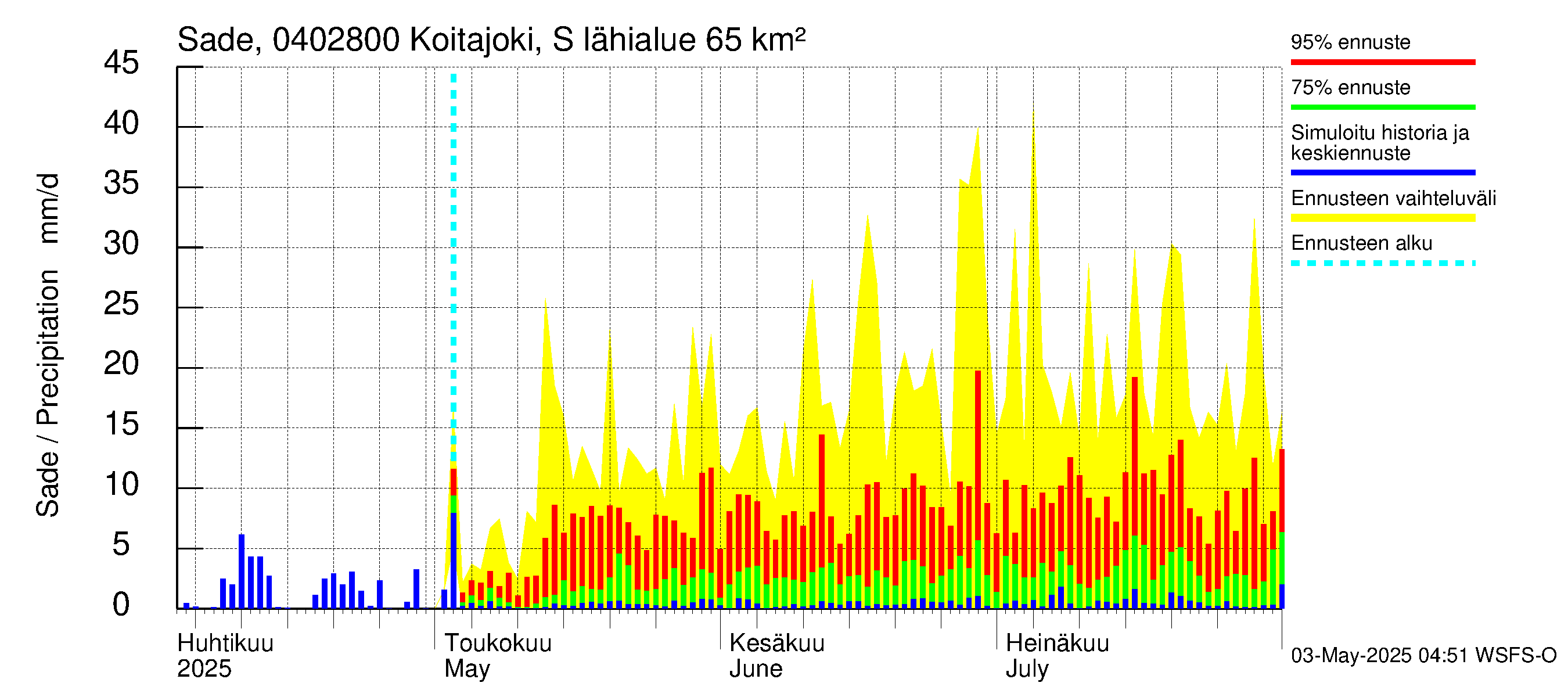 Vuoksen vesistöalue - Koitajoki Siikakoski: Sade