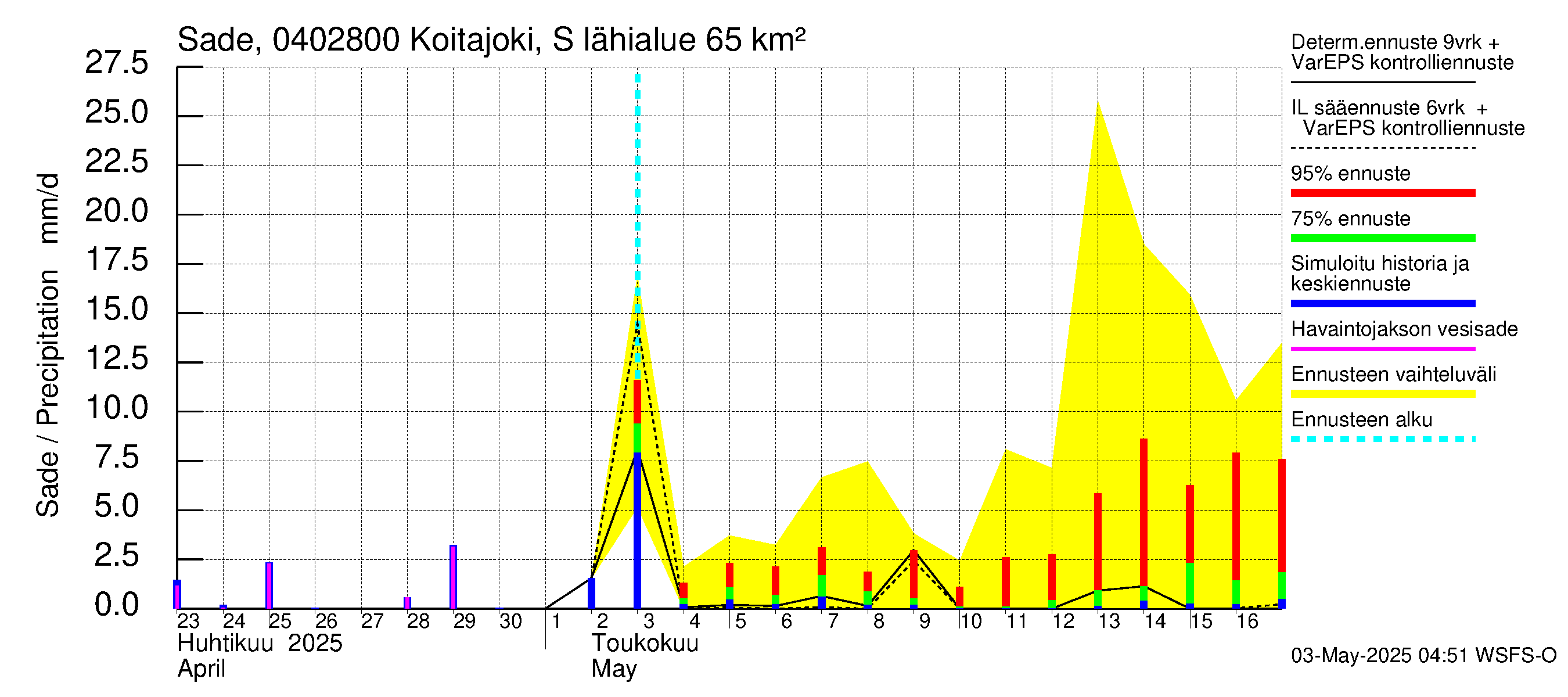Vuoksen vesistöalue - Koitajoki Siikakoski: Sade