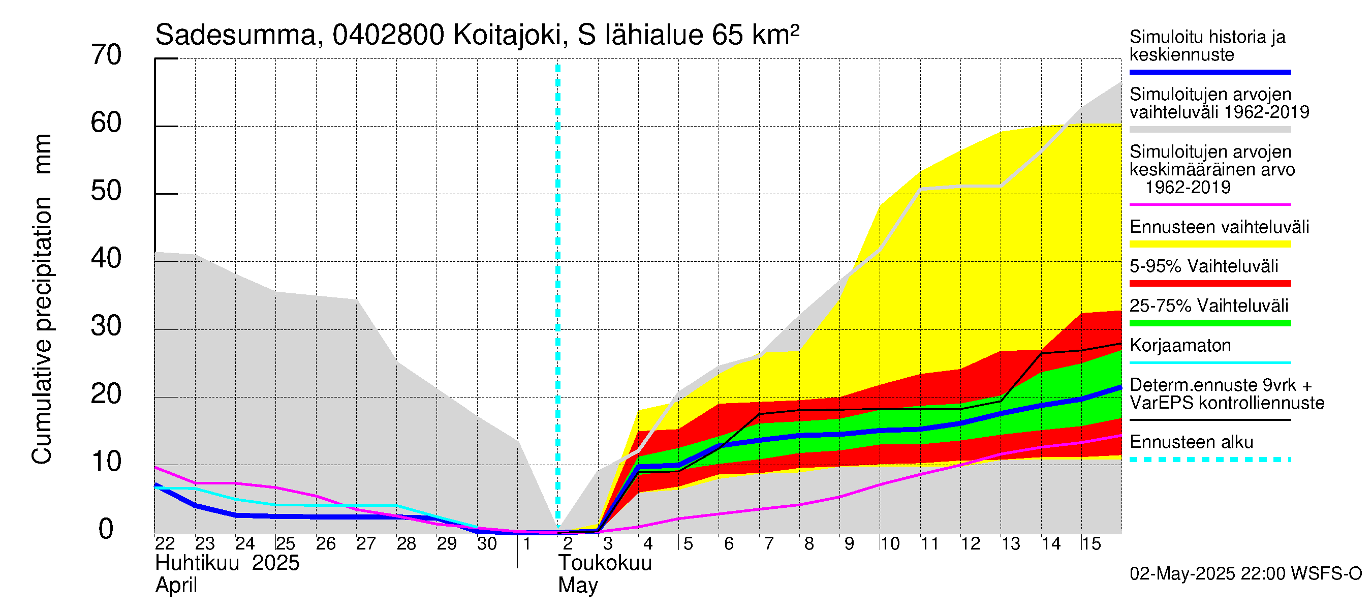 Vuoksen vesistöalue - Koitajoki Siikakoski: Sade - summa