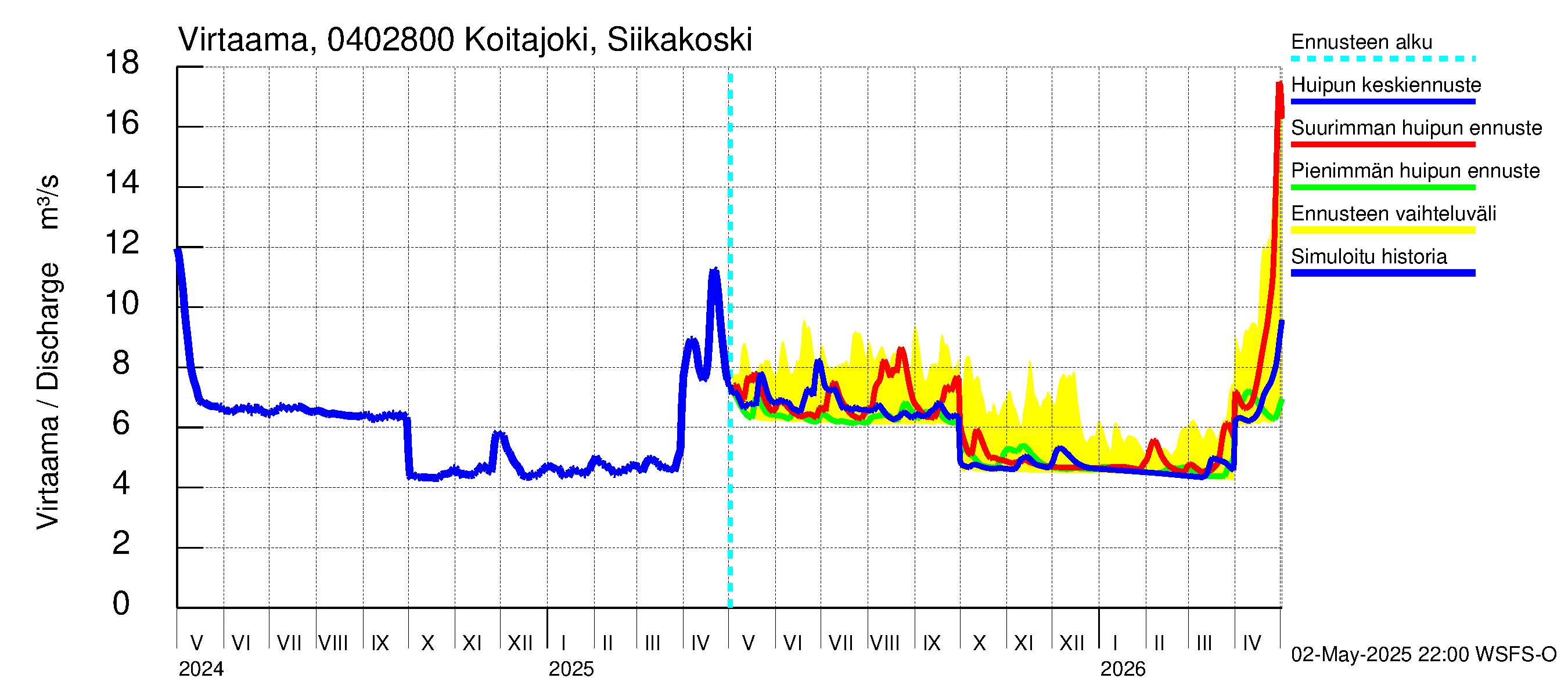 Vuoksen vesistöalue - Koitajoki Siikakoski: Virtaama / juoksutus - huippujen keski- ja ääriennusteet
