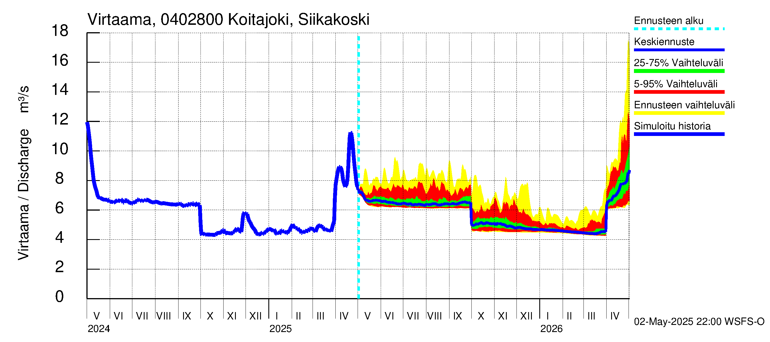Vuoksen vesistöalue - Koitajoki Siikakoski: Virtaama / juoksutus - jakaumaennuste