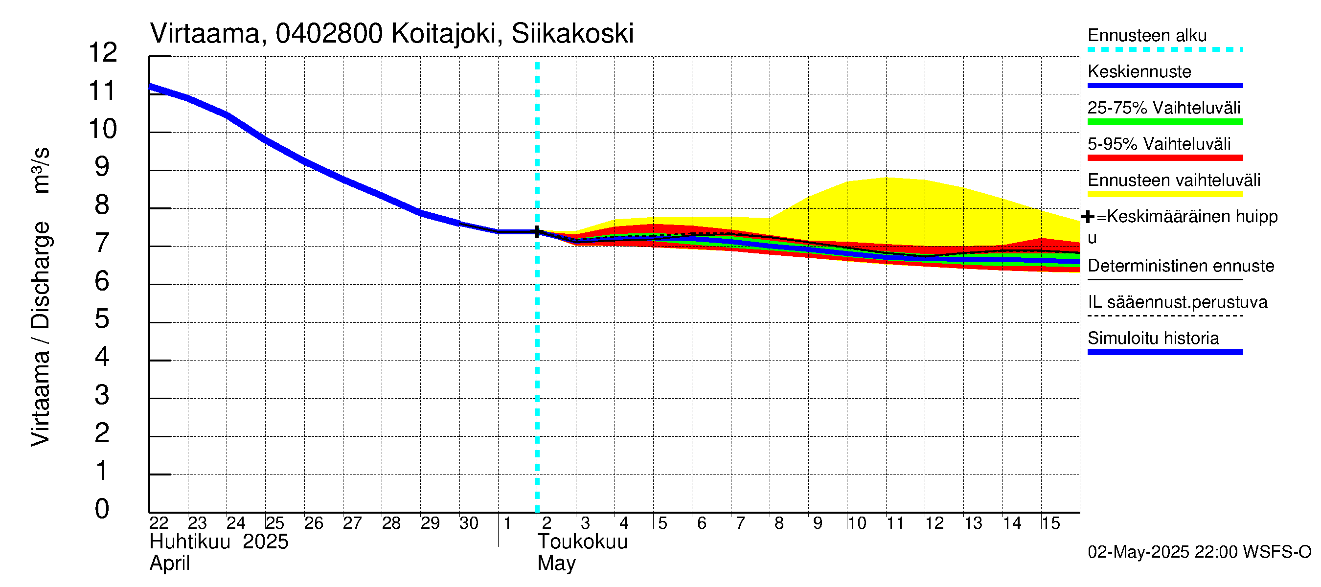 Vuoksen vesistöalue - Koitajoki Siikakoski: Virtaama / juoksutus - jakaumaennuste