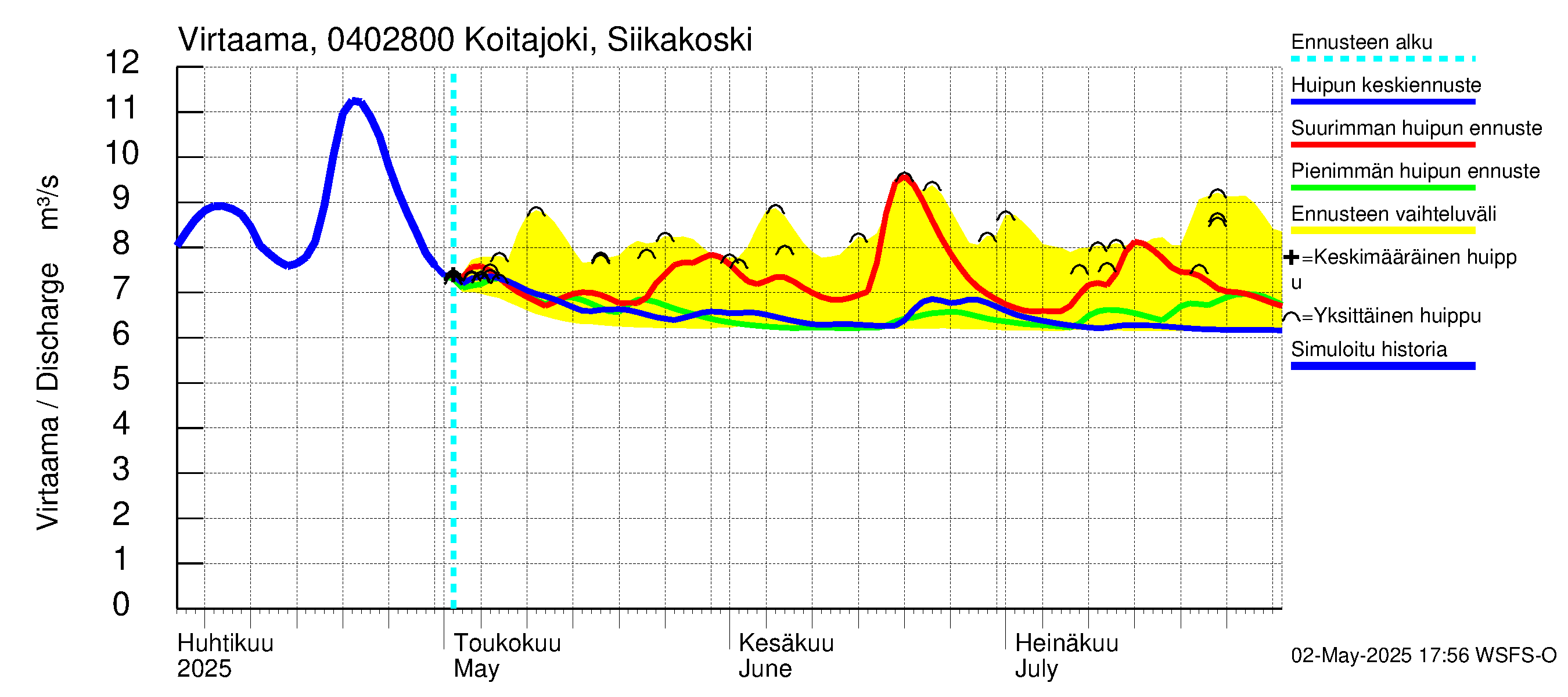 Vuoksen vesistöalue - Koitajoki Siikakoski: Virtaama / juoksutus - huippujen keski- ja ääriennusteet