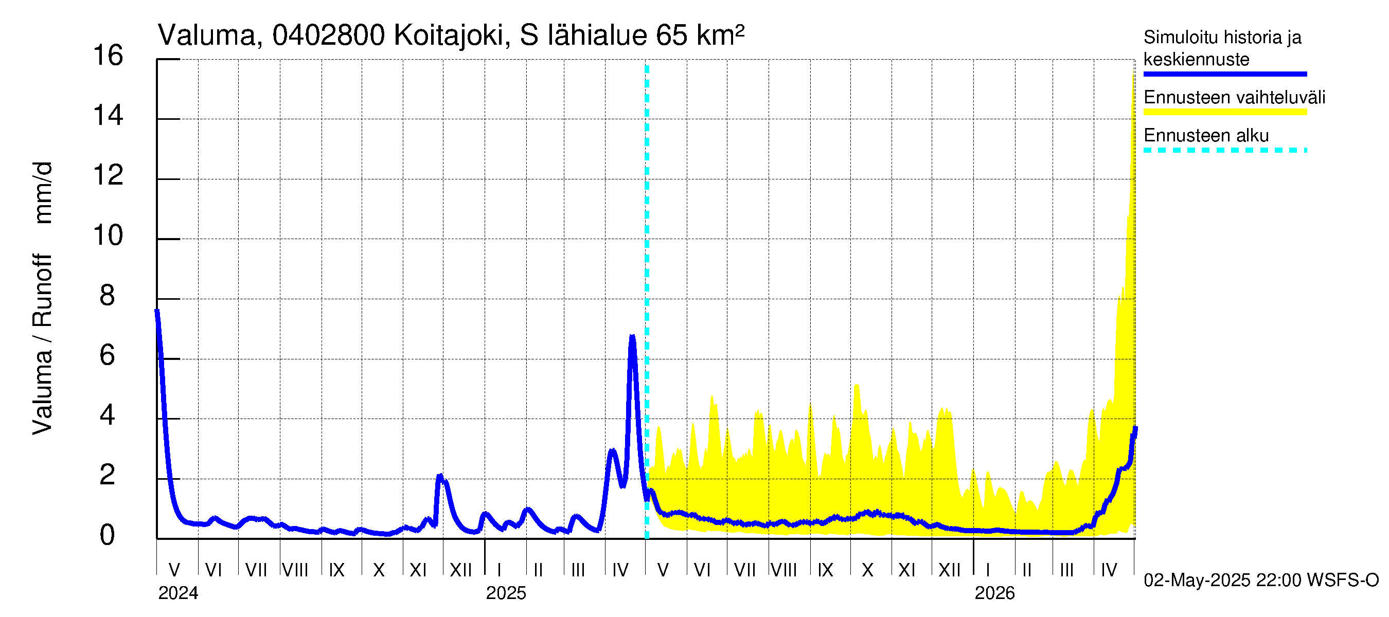 Vuoksen vesistöalue - Koitajoki Siikakoski: Valuma