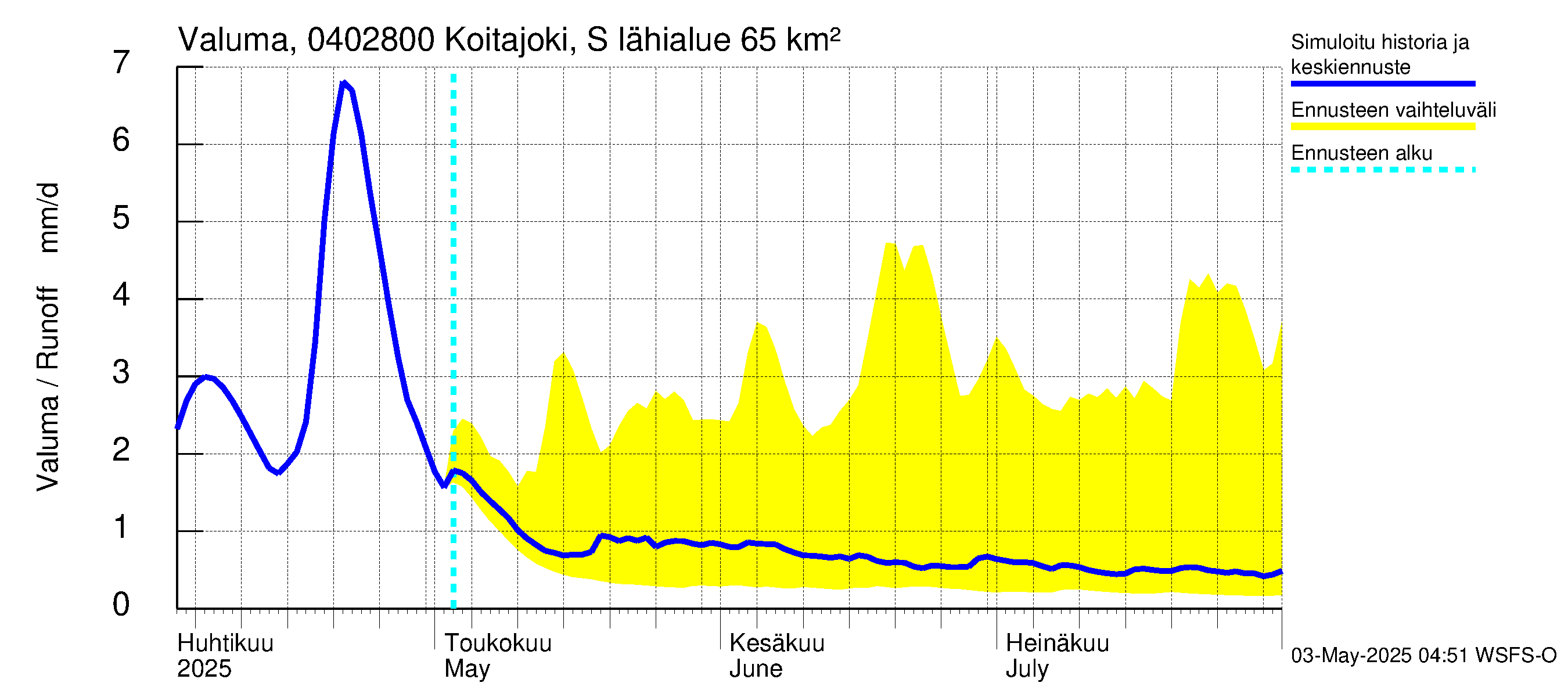 Vuoksen vesistöalue - Koitajoki Siikakoski: Valuma