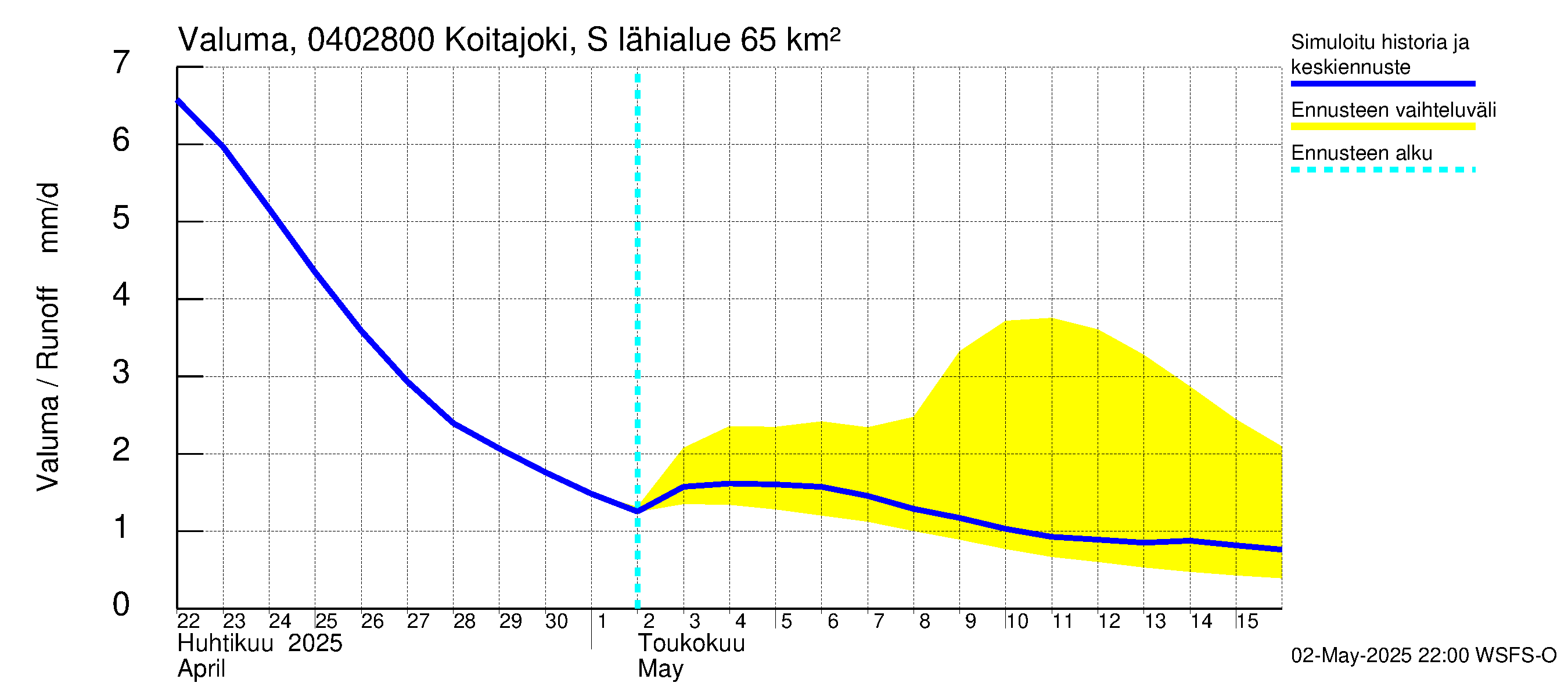 Vuoksen vesistöalue - Koitajoki Siikakoski: Valuma