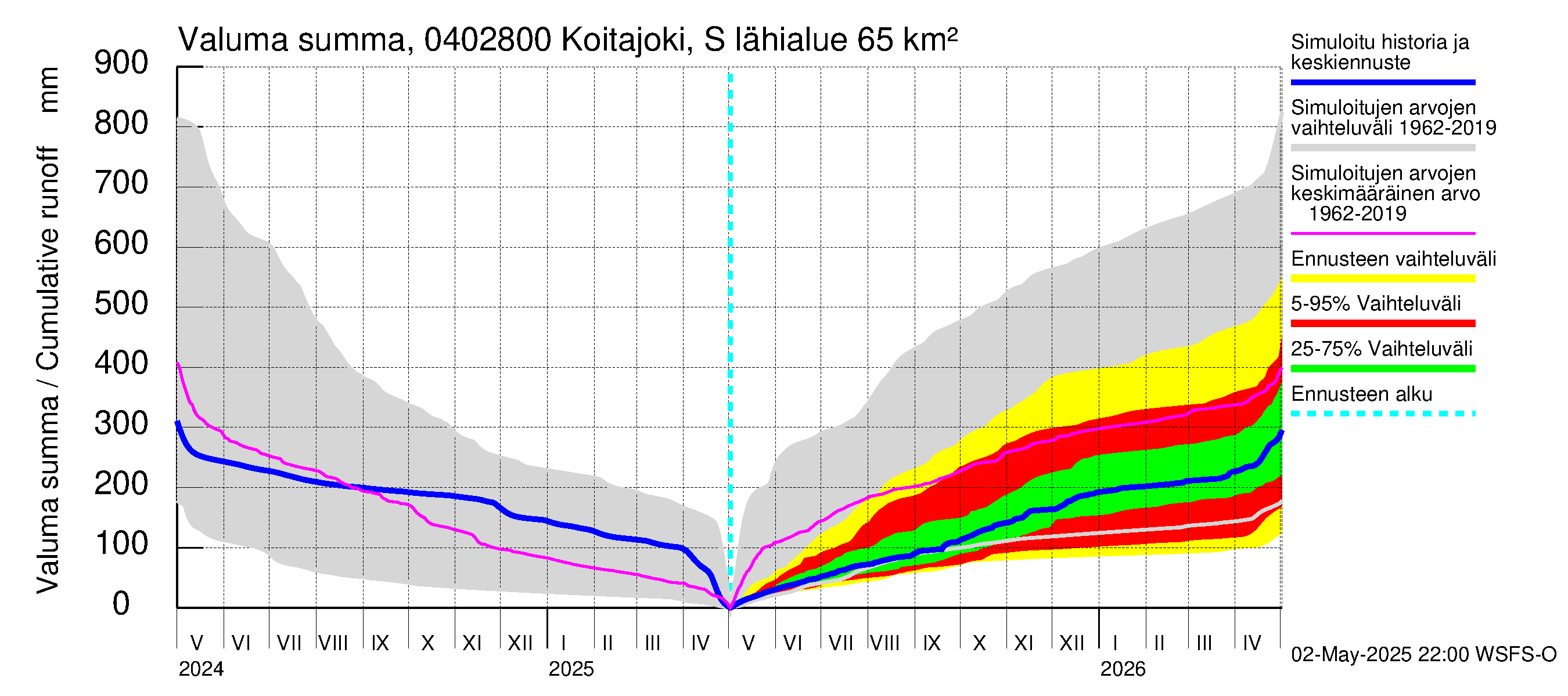 Vuoksen vesistöalue - Koitajoki Siikakoski: Valuma - summa