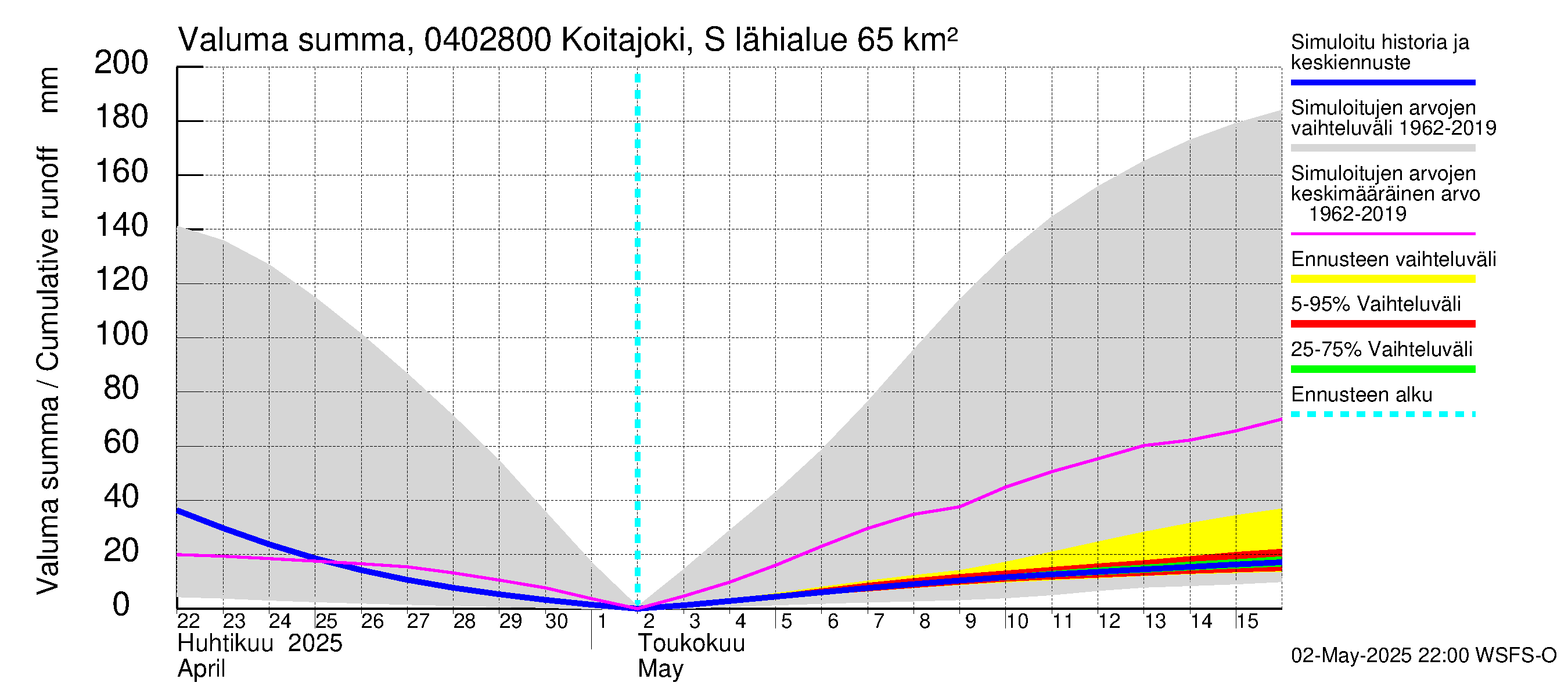 Vuoksen vesistöalue - Koitajoki Siikakoski: Valuma - summa